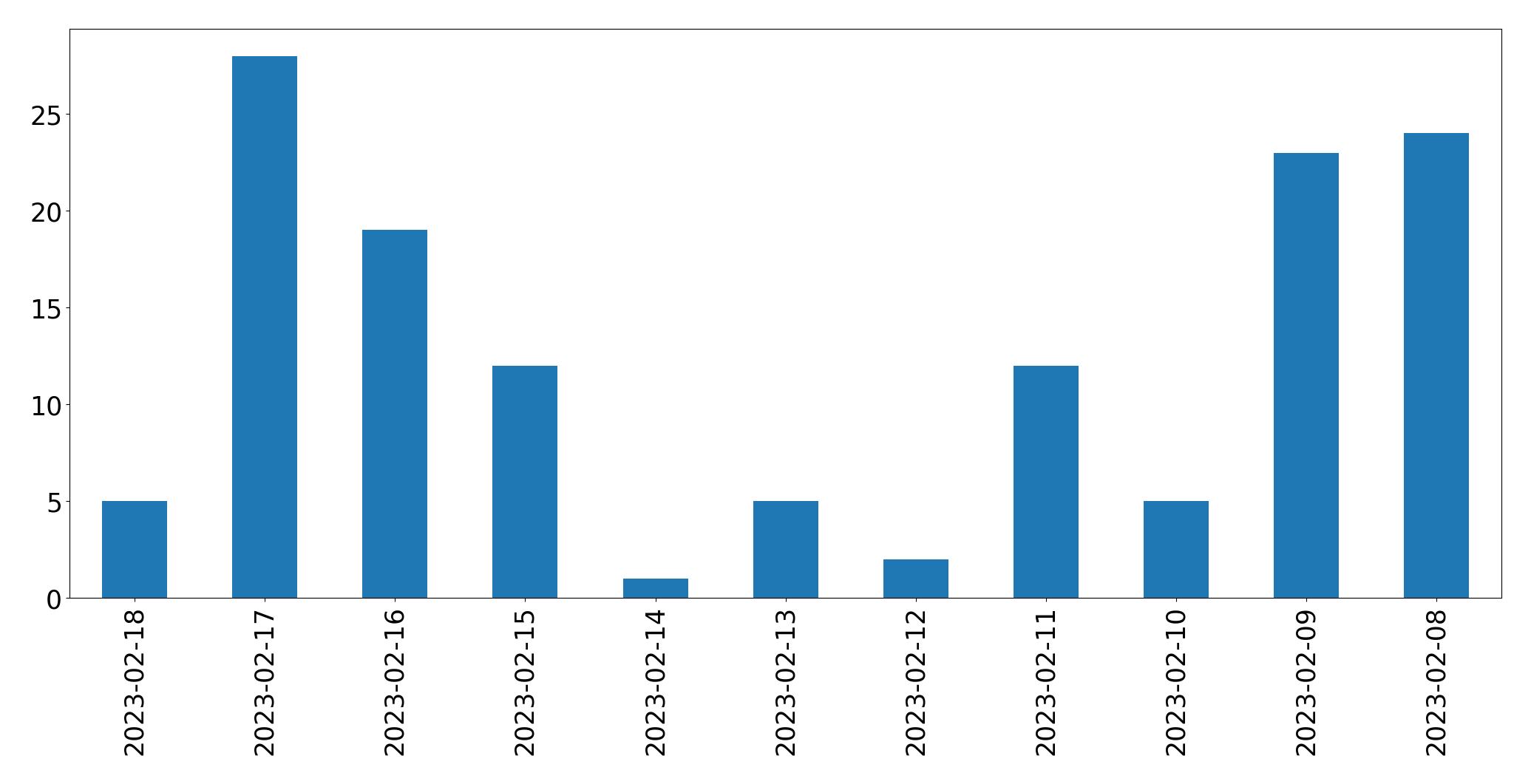 Gráfico de tweets por dia
