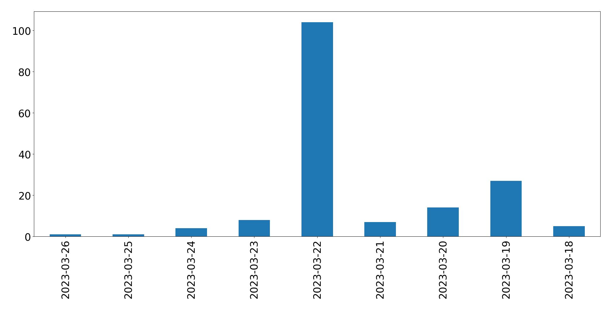 Gráfico de tweets por dia