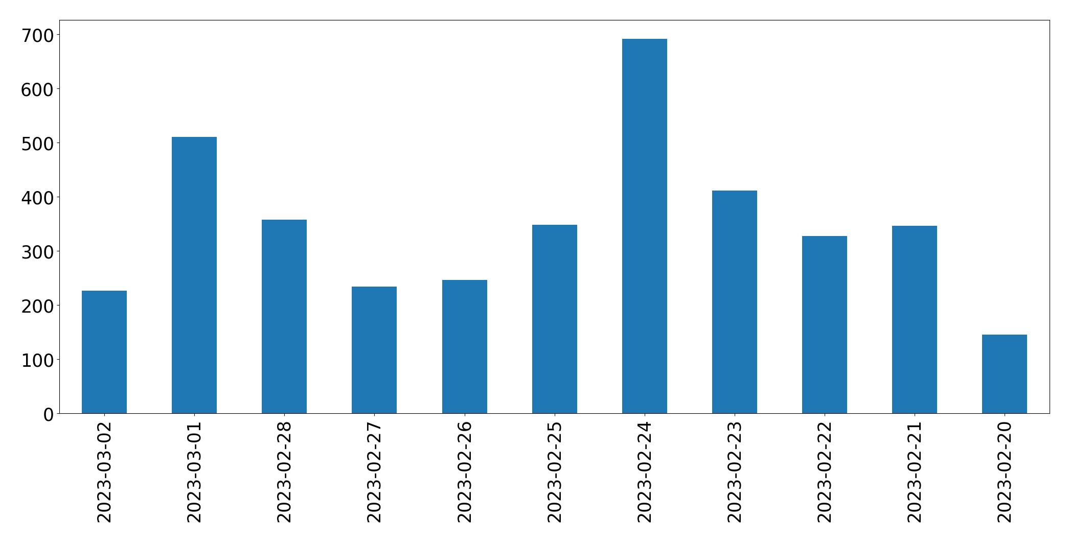 Gráfico de tweets por dia