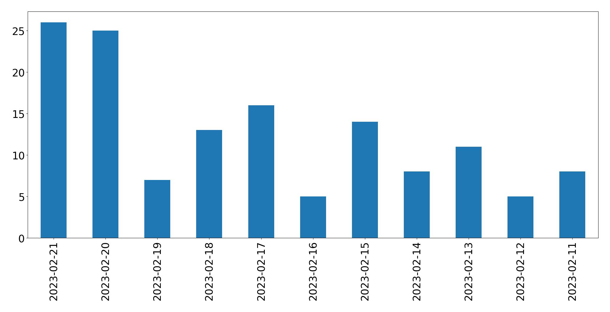 Gráfico de tweets por dia