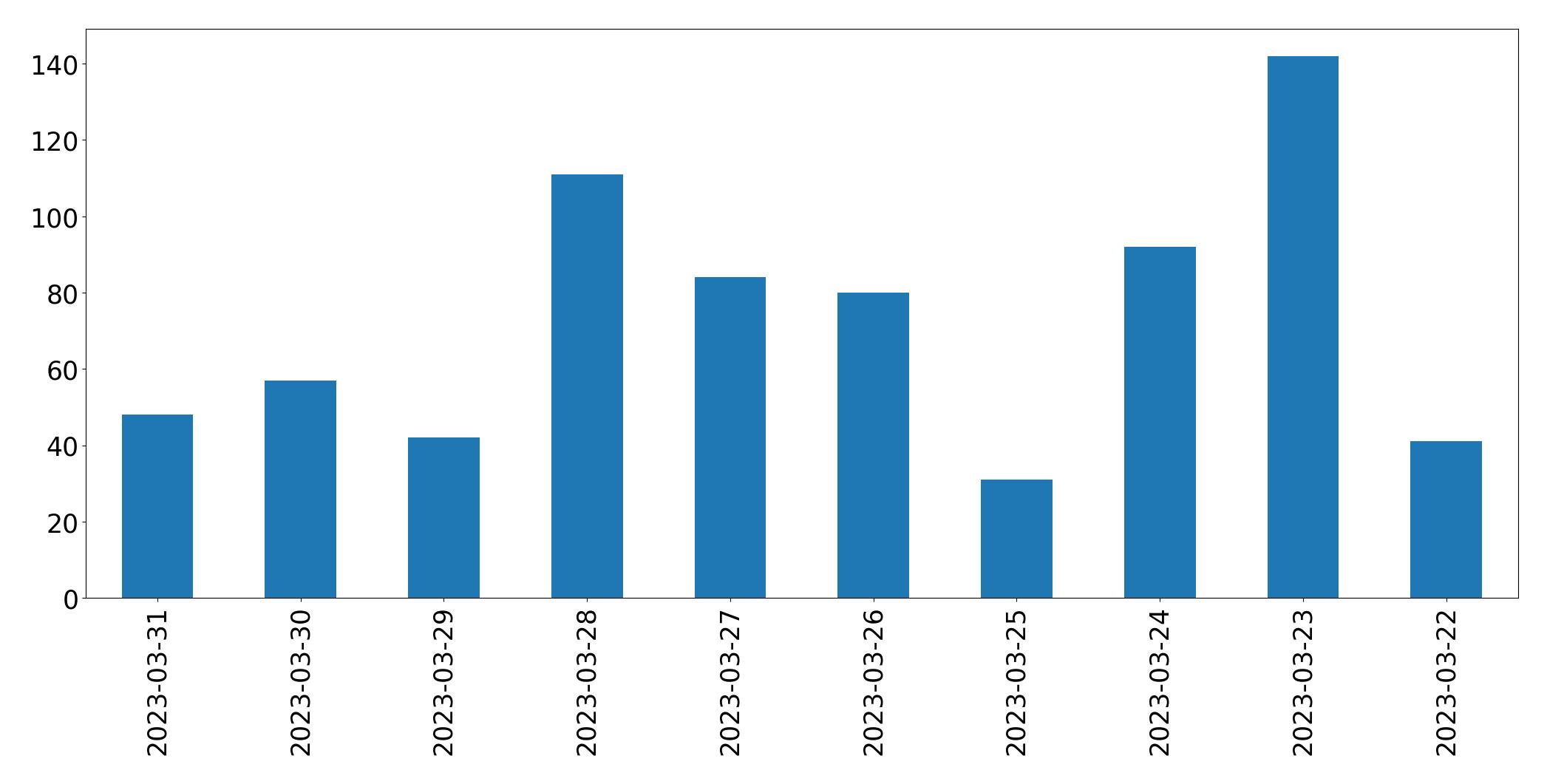 Tweets per day chart