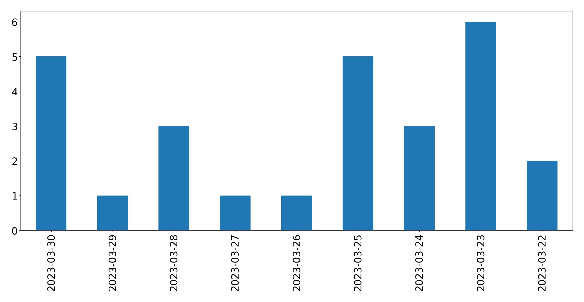 Tweets per day chart