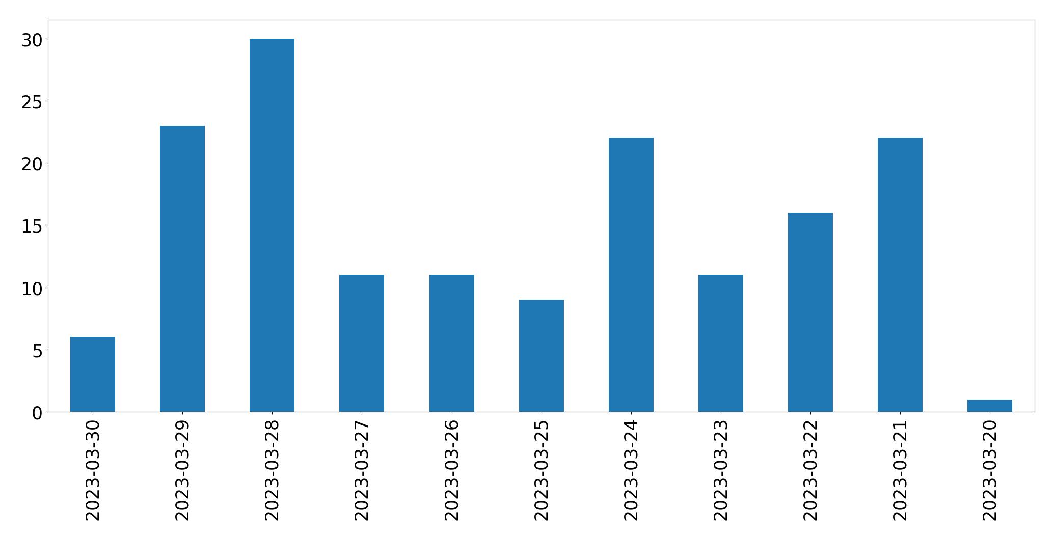Gráfico de tweets por dia