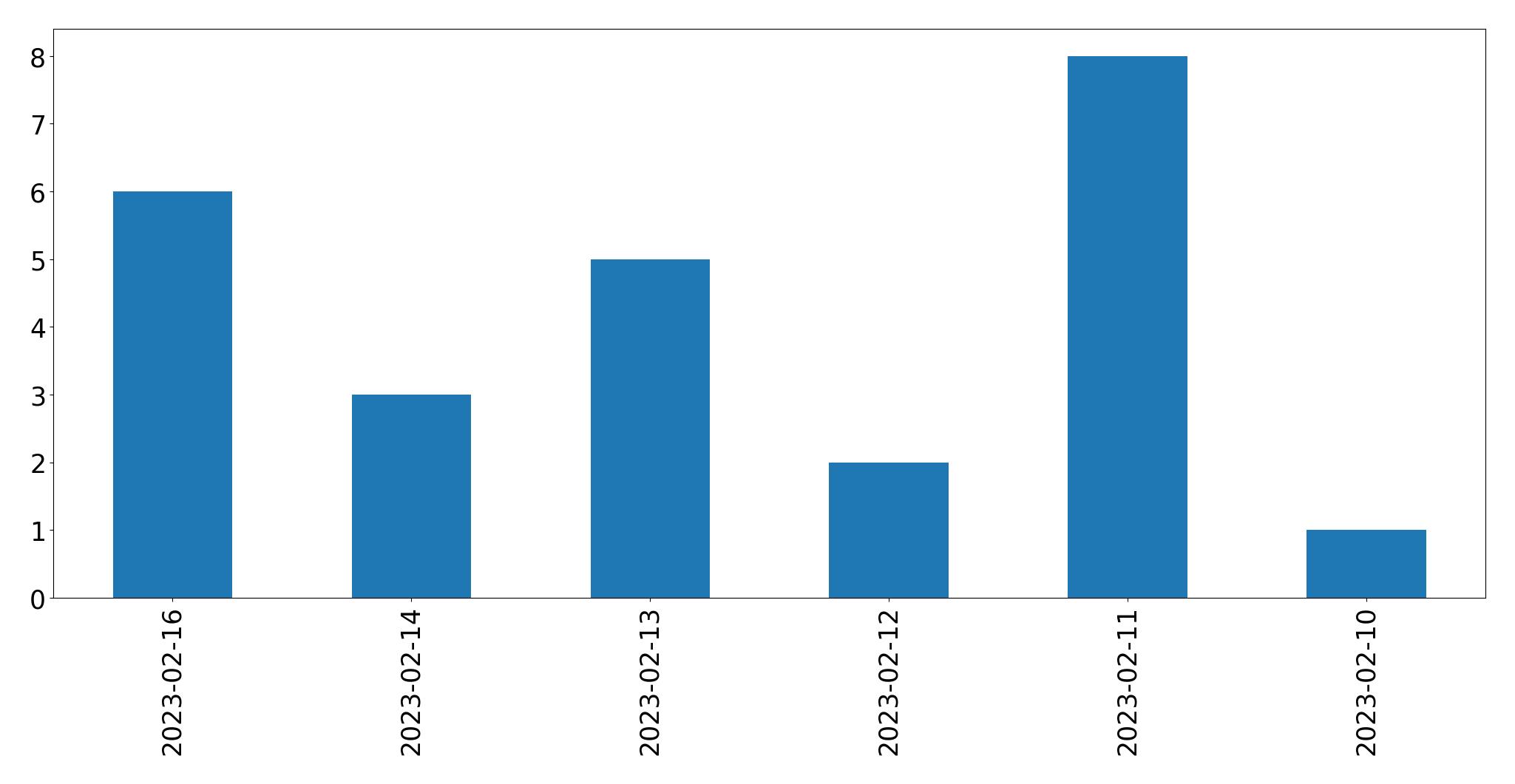 Gráfico de tweets por dia