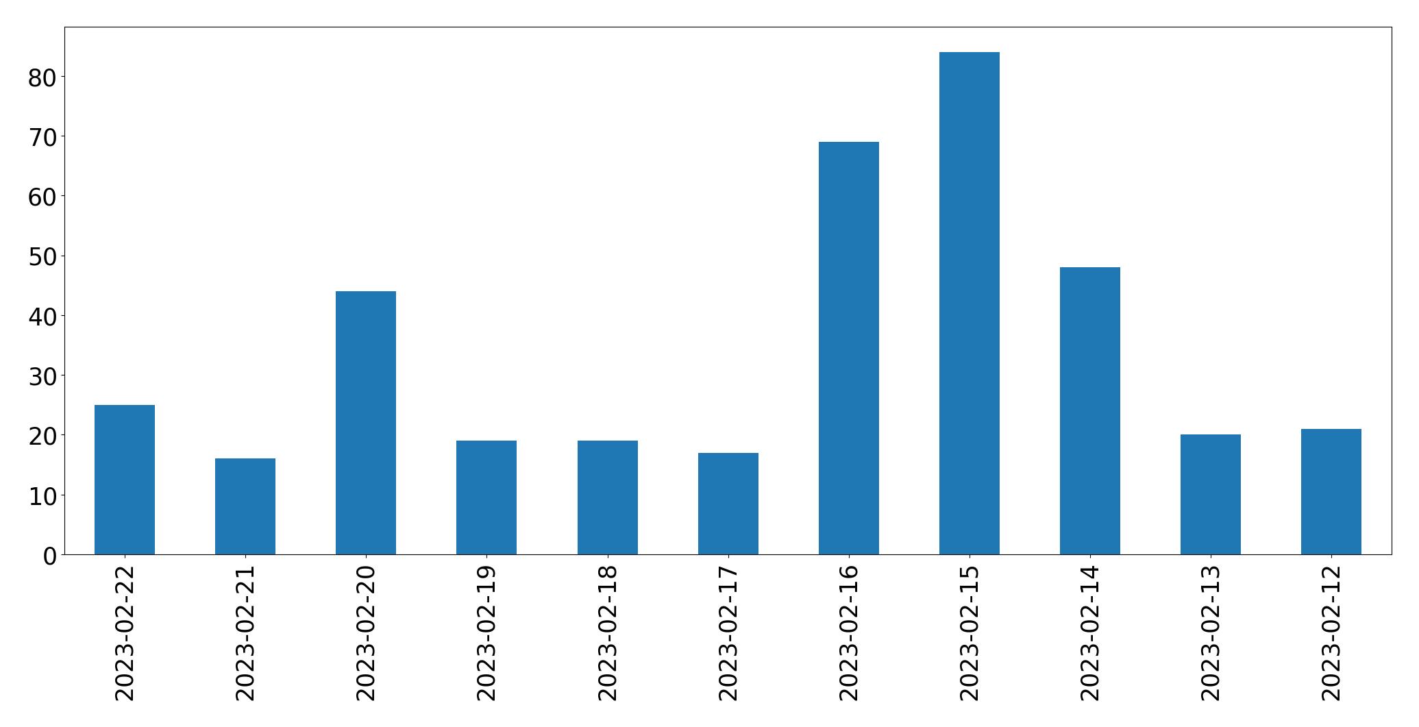 Gunluk tweet grafigi