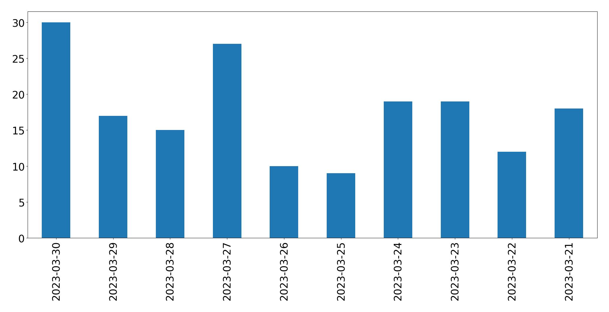 Gráfico de tweets por dia