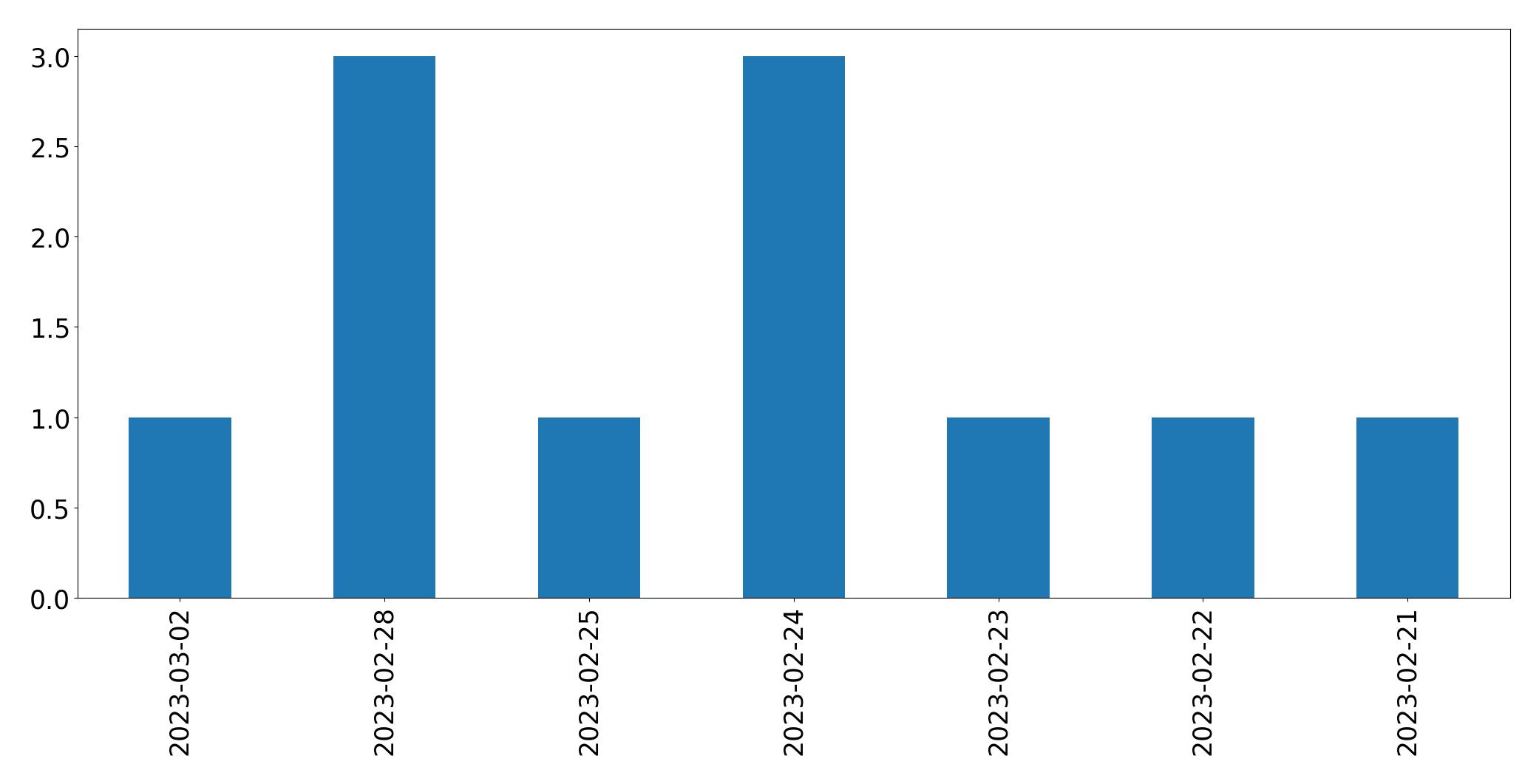 Gráfico de tweets por dia