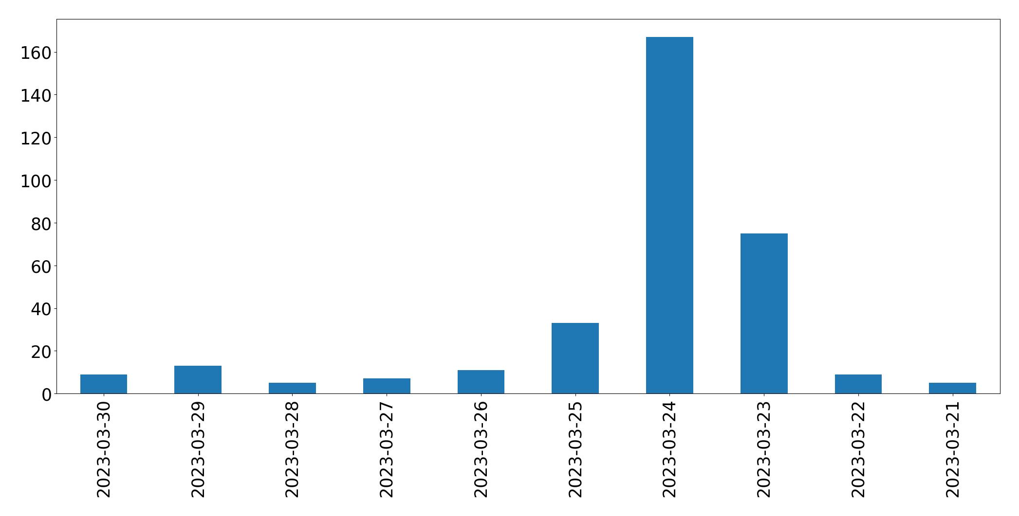 Tweets per day chart