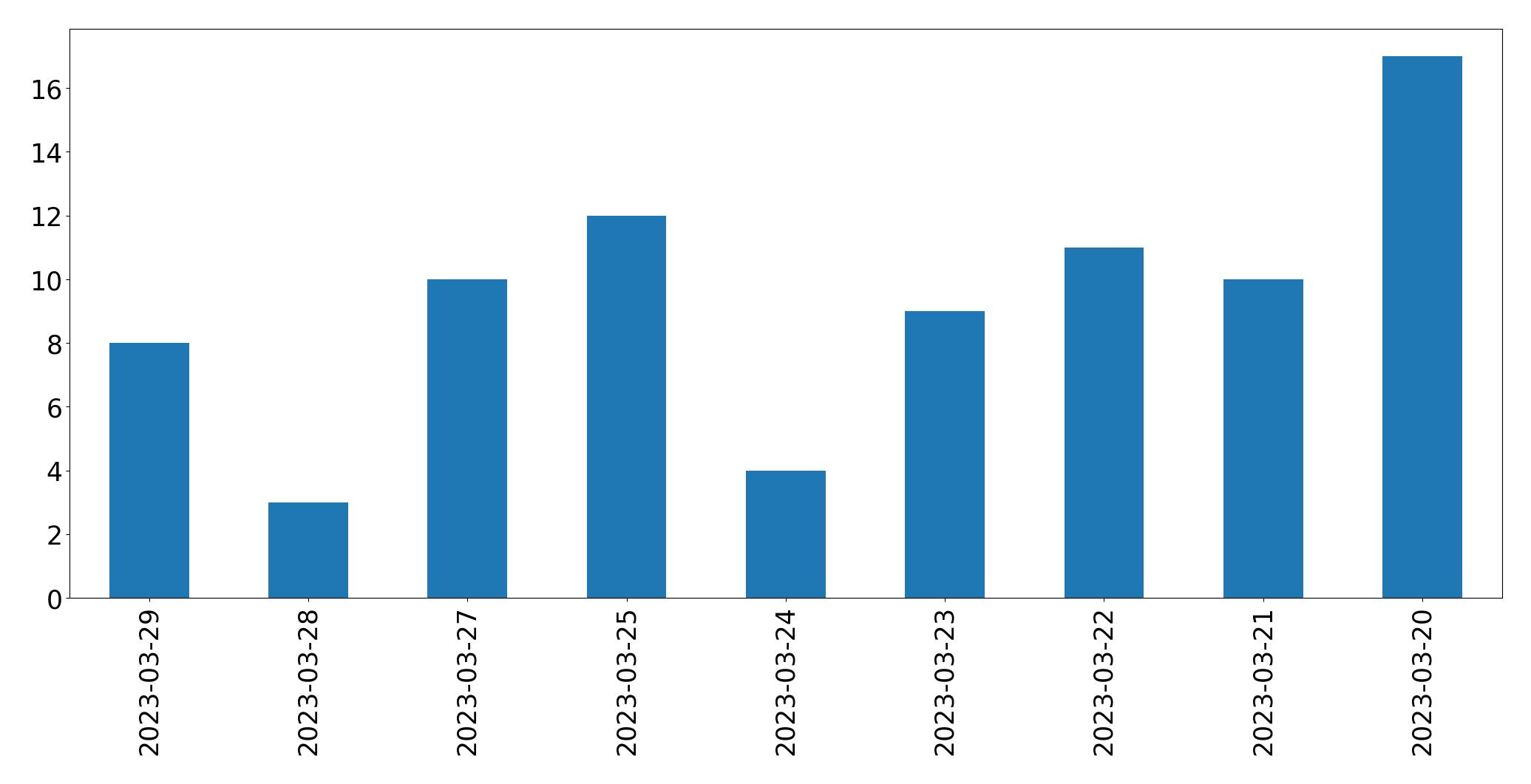 Gráfico de tweets por dia