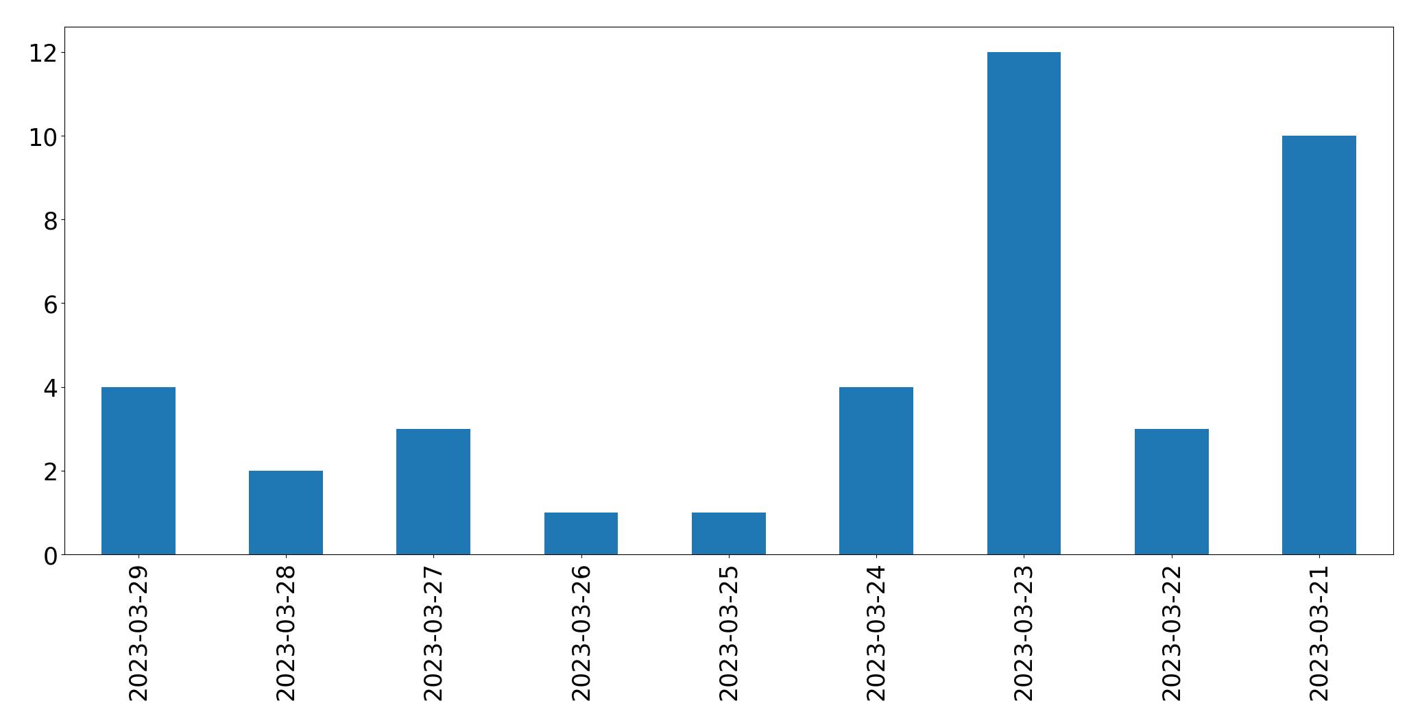 Tweets per day chart