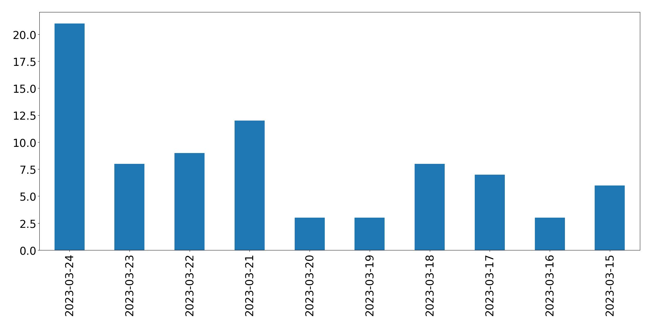 مخطط التغريدات اليومية