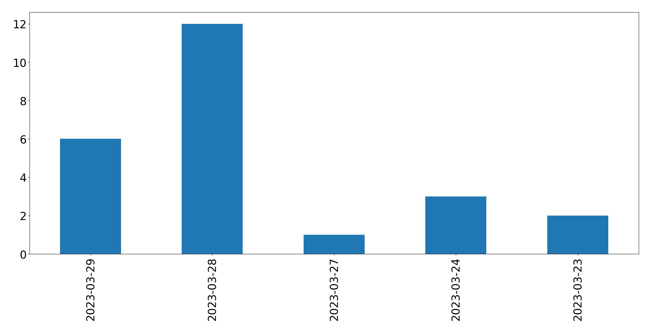 Gráfico de tweets por dia