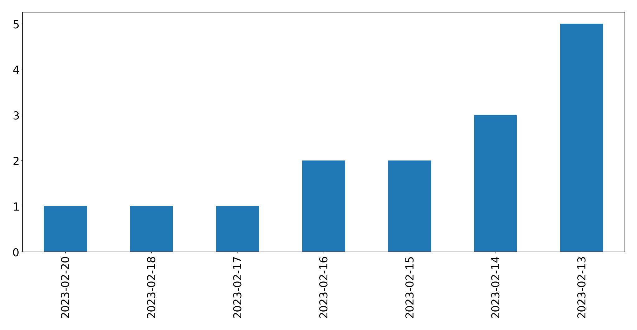 Gunluk tweet grafigi