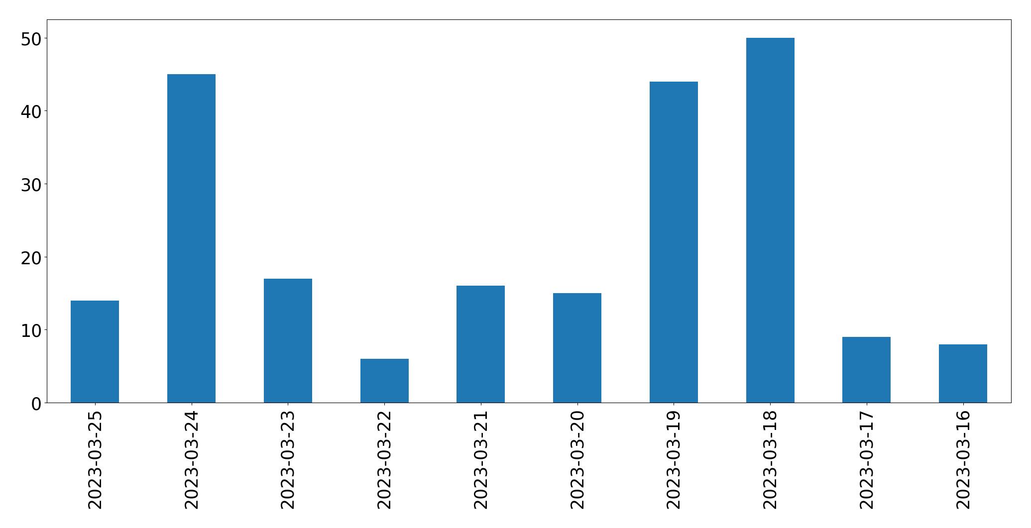 Gunluk tweet grafigi