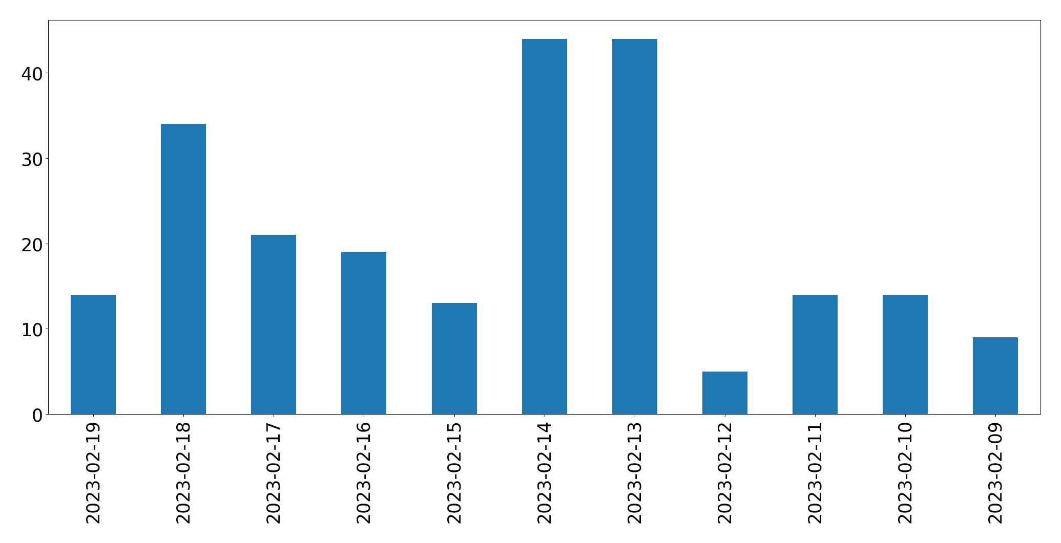 Gráfico de tweets por dia
