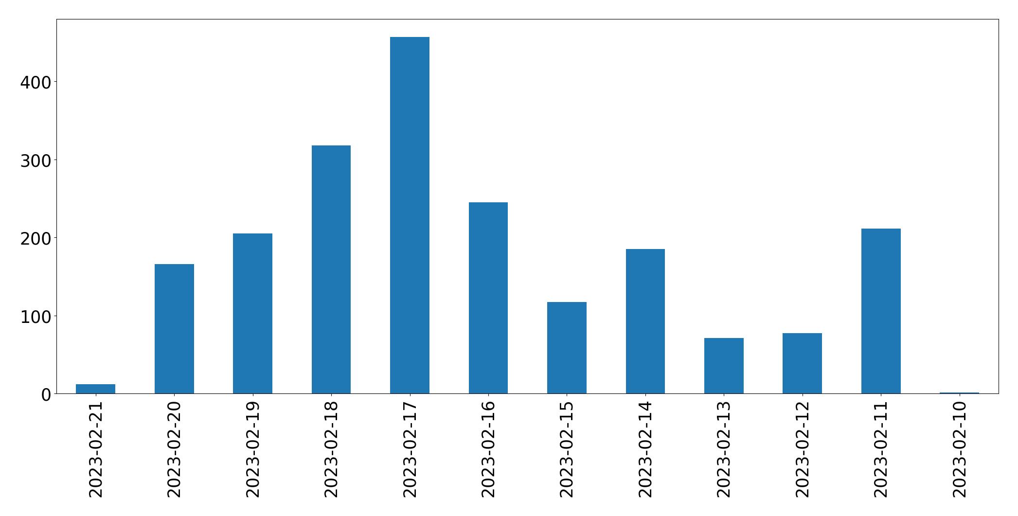 Gráfico de tweets por dia