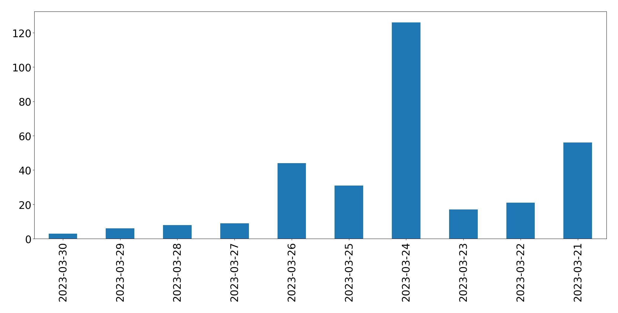Gráfico de tweets por dia