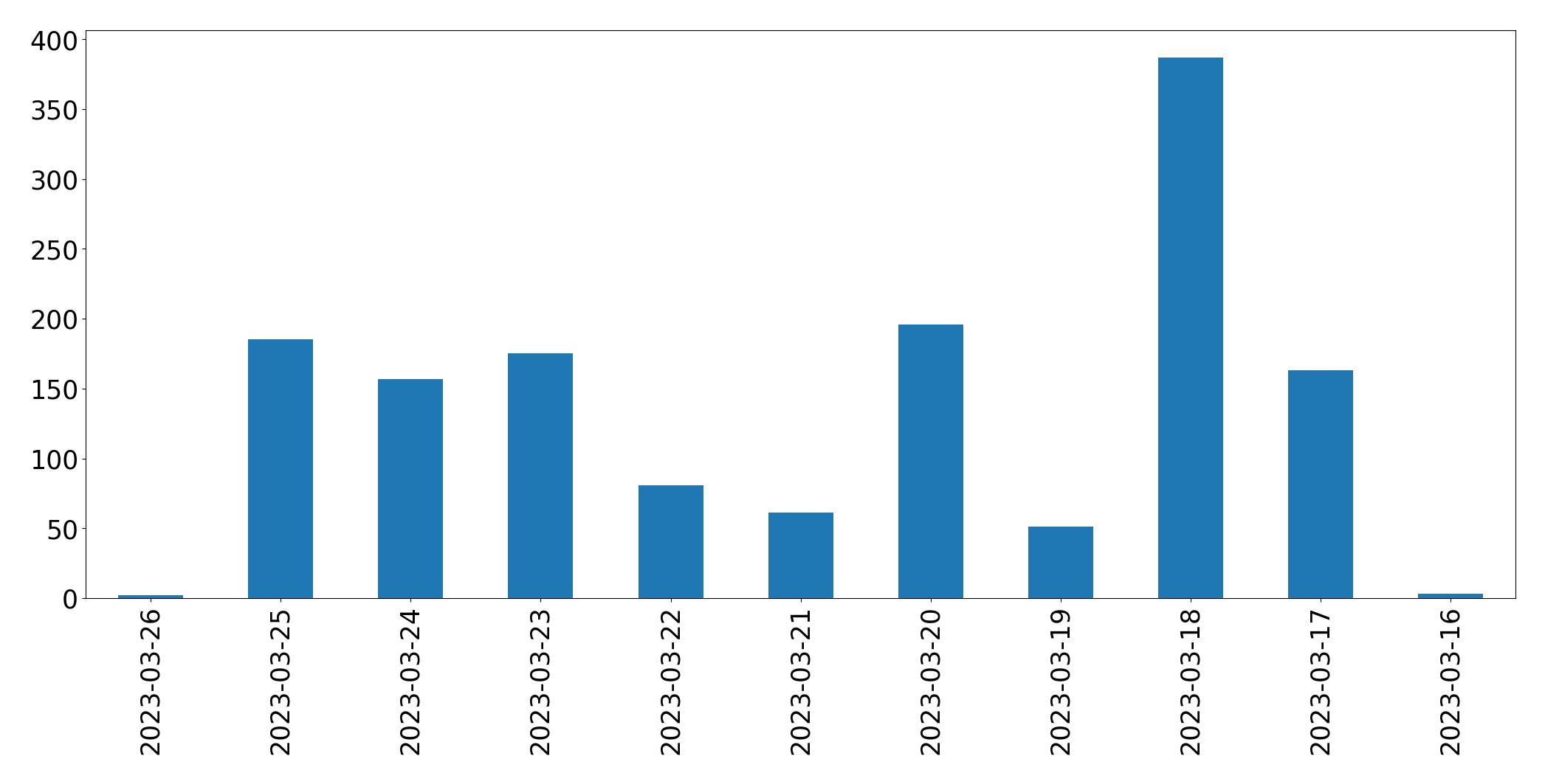 Gráfico de tweets por dia