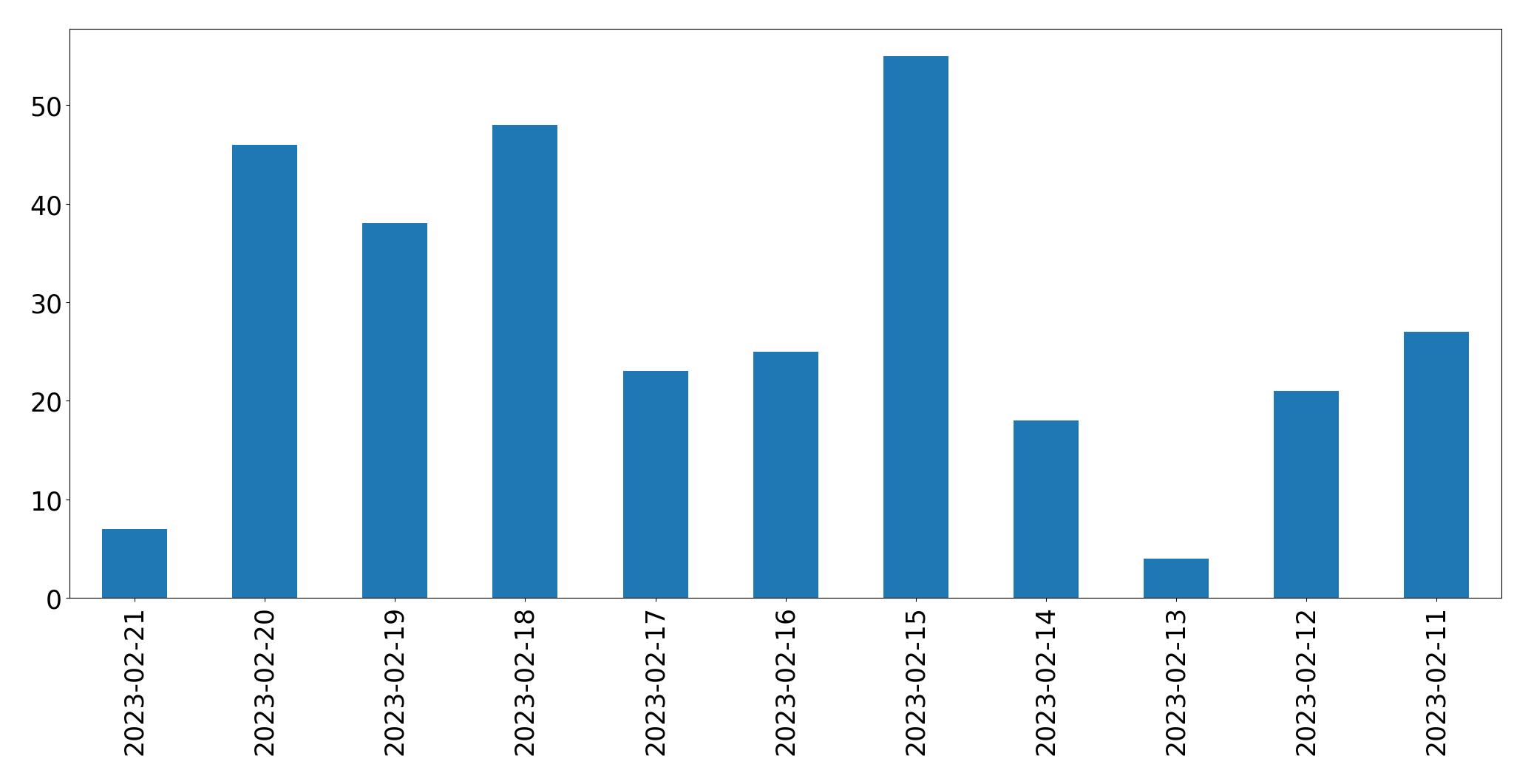 Gráfico de tweets por dia