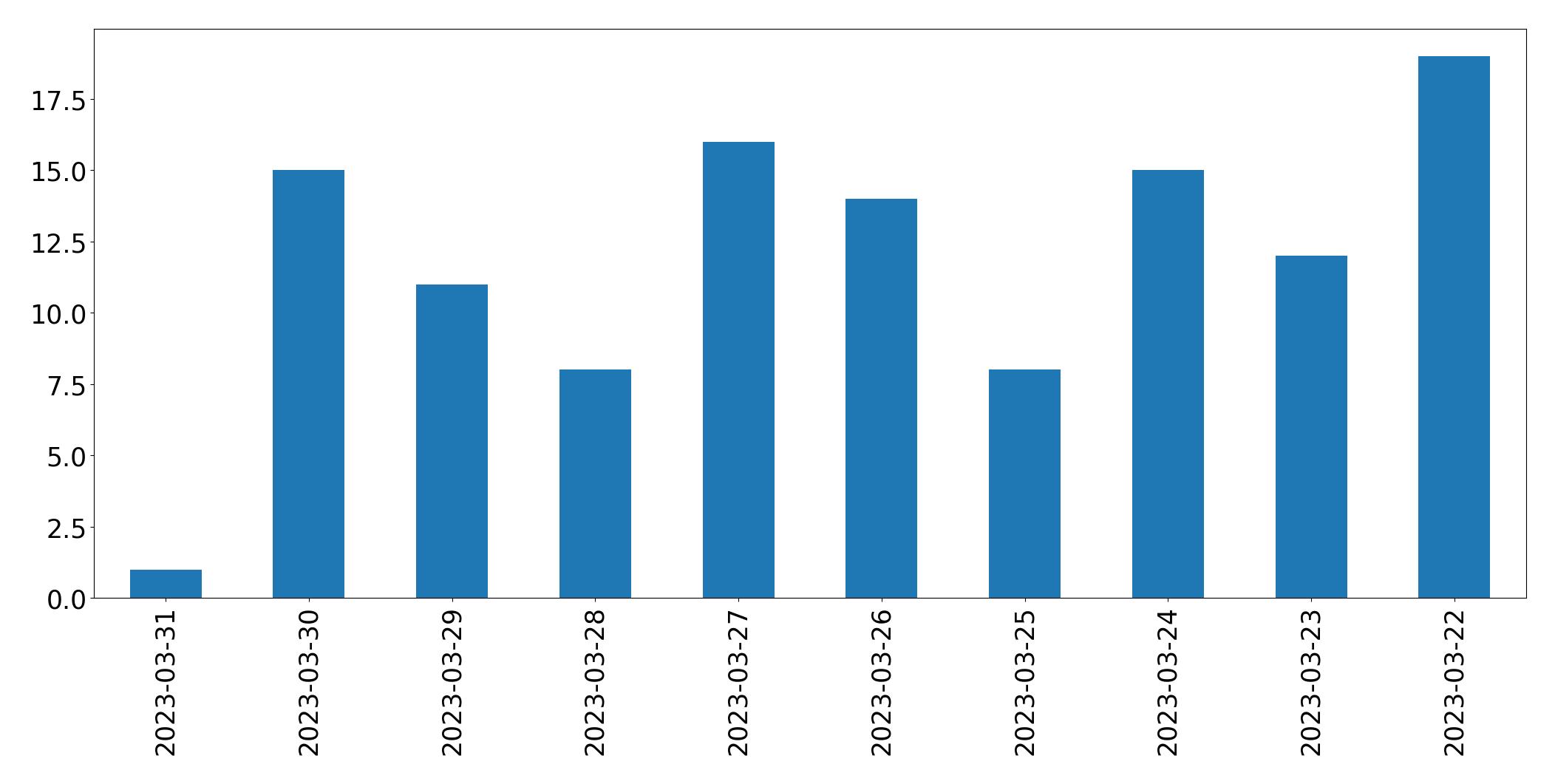 Gráfico de tweets por dia