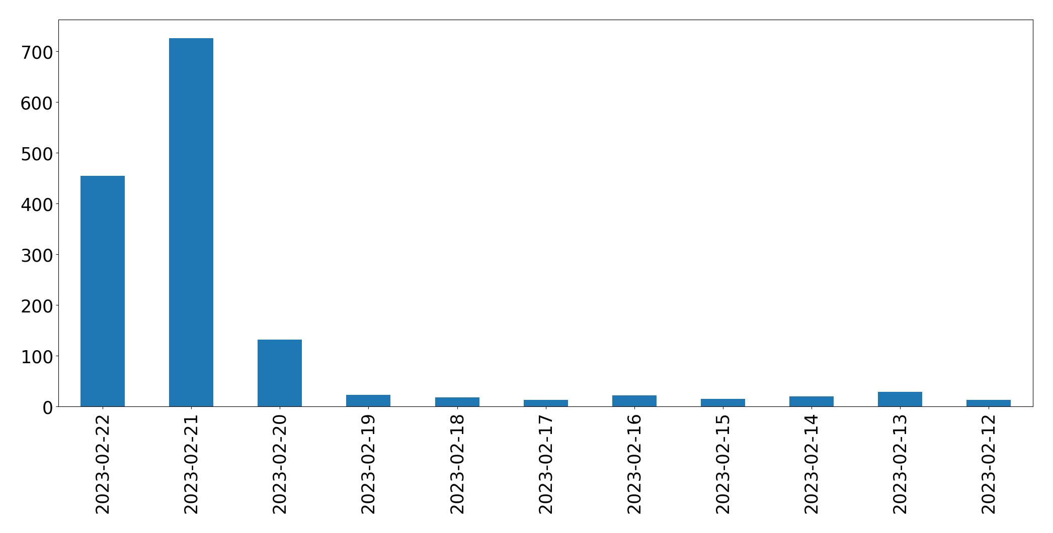 Gunluk tweet grafigi