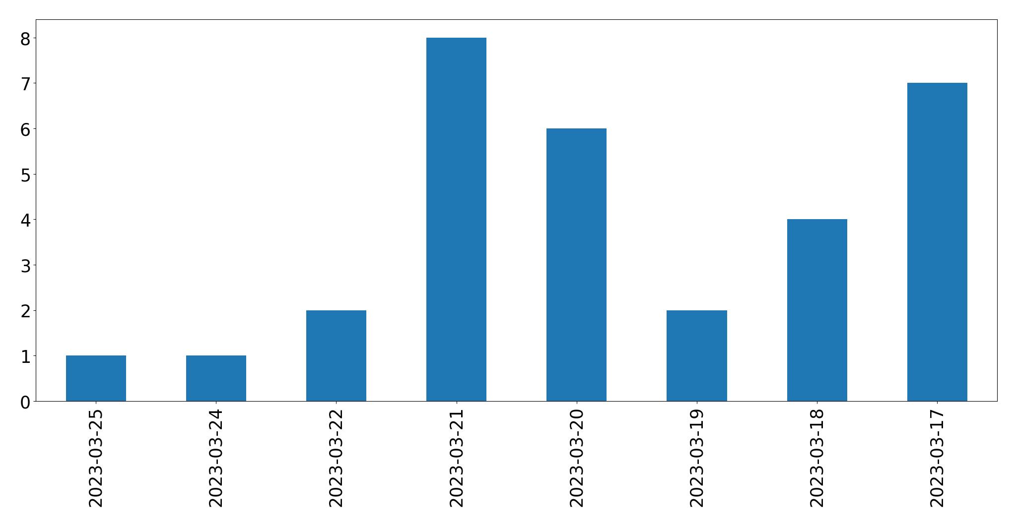 Grafik tweet per hari