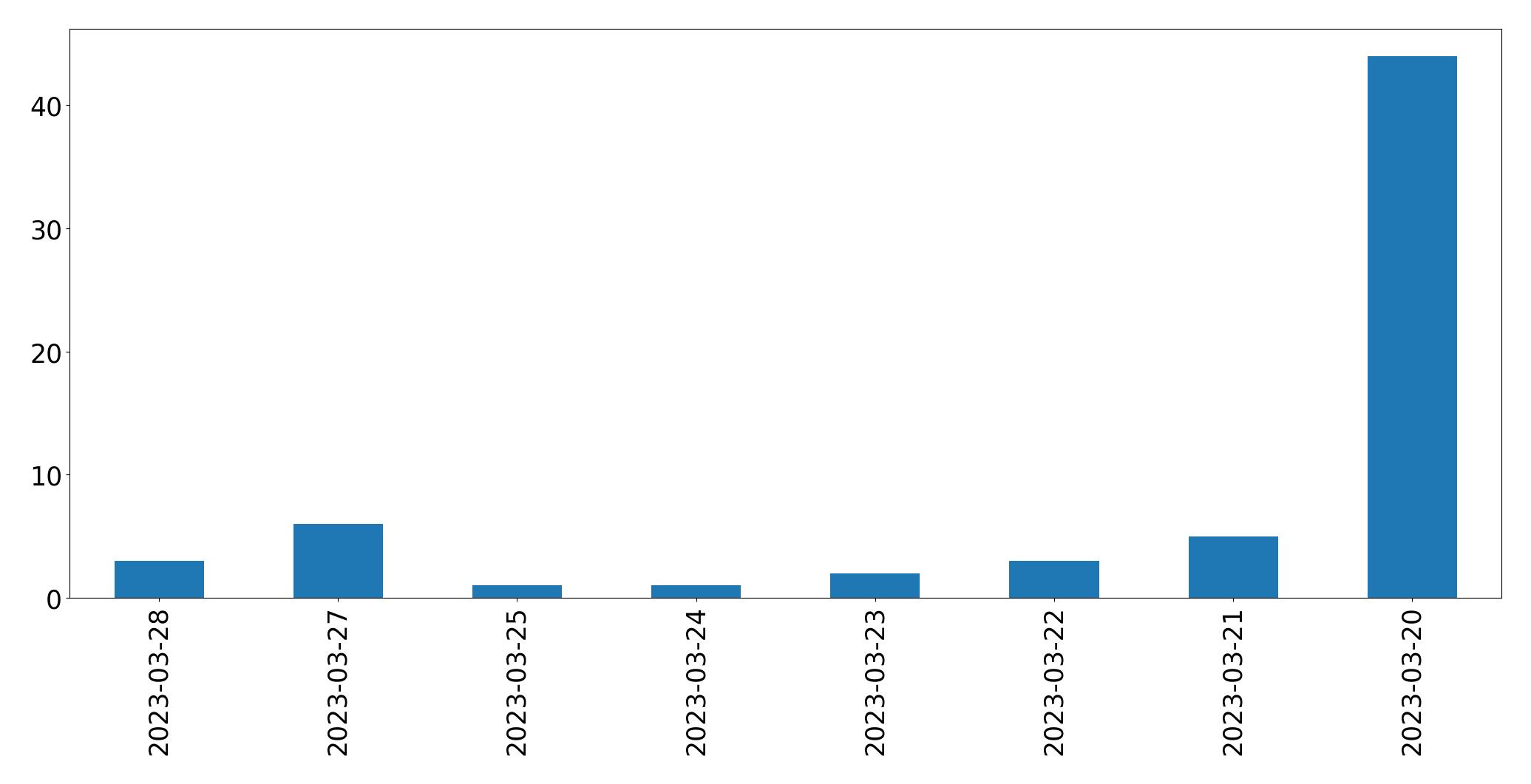 Tweets per day chart
