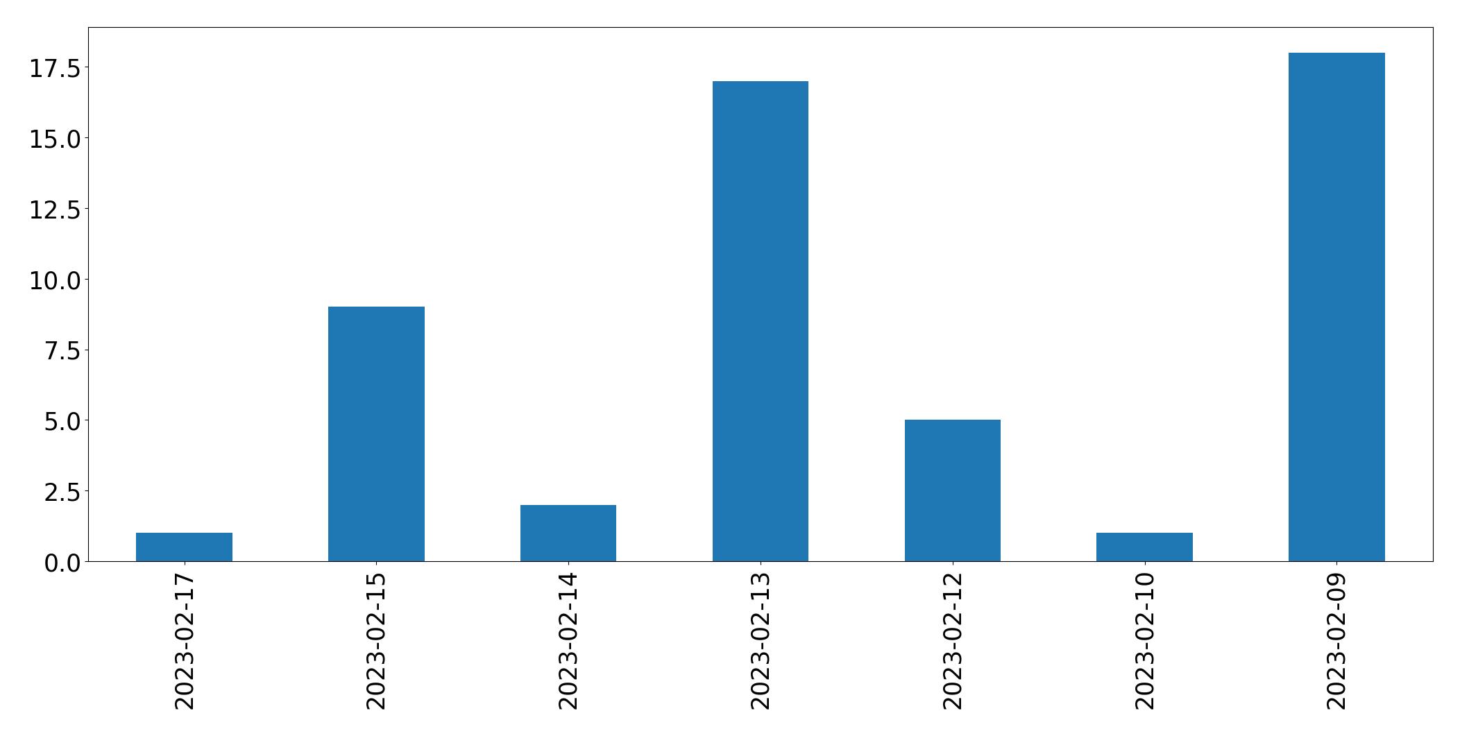 Gráfico de tweets por dia