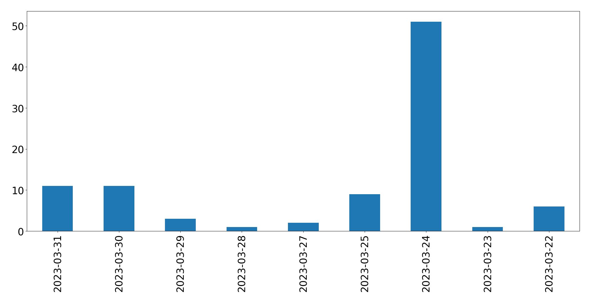 Gunluk tweet grafigi