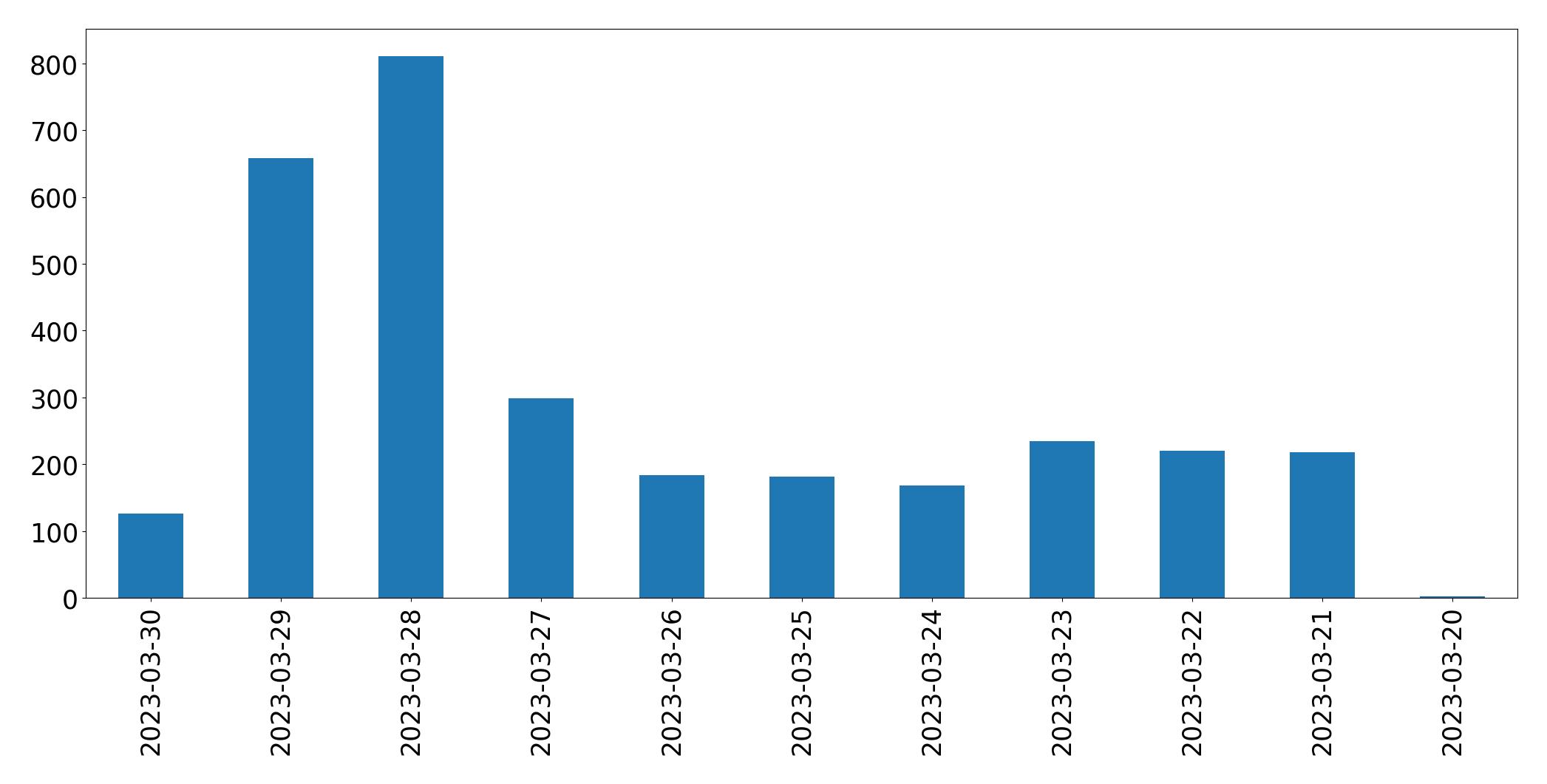 Gráfico de tweets por dia
