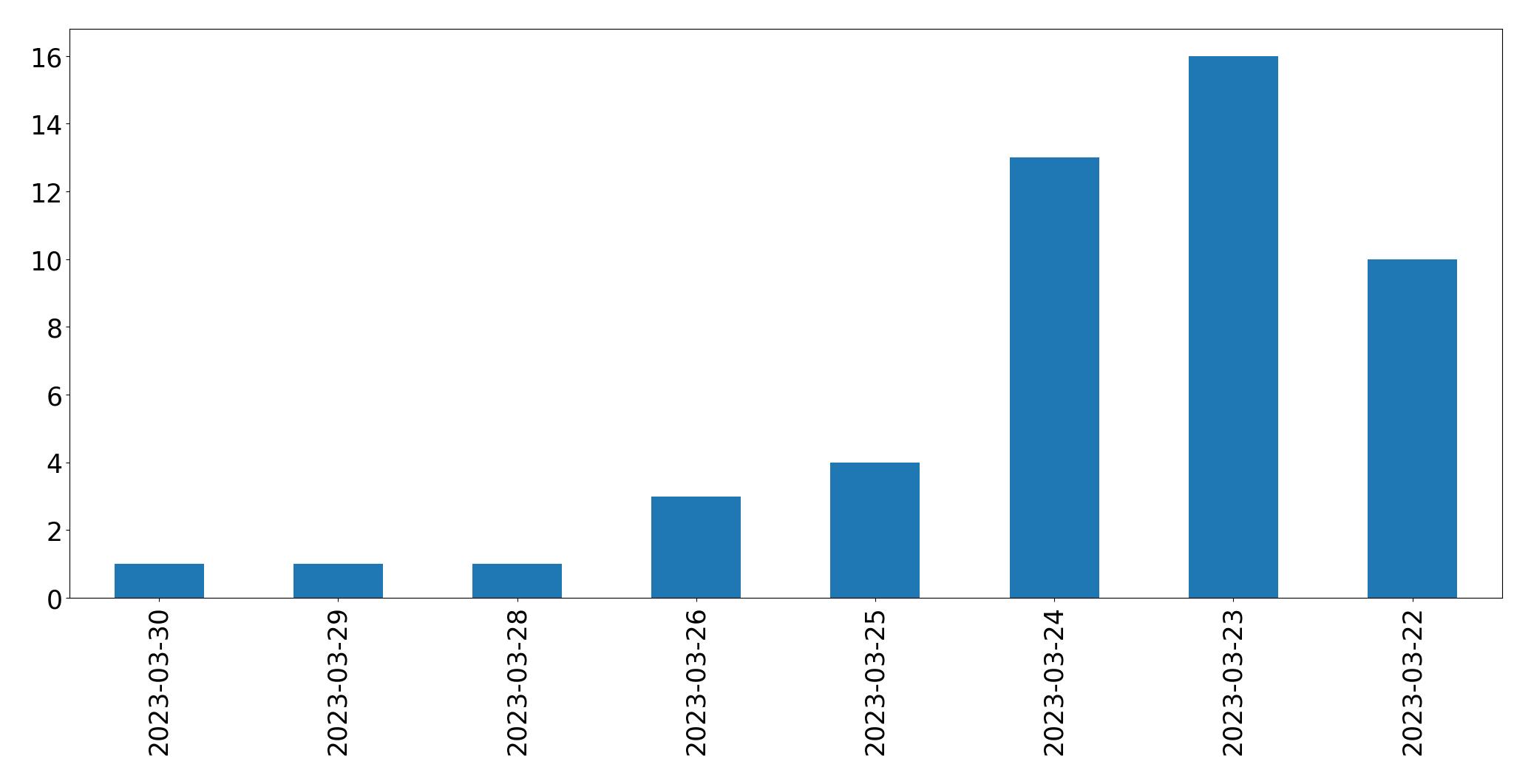 Tweets per day chart