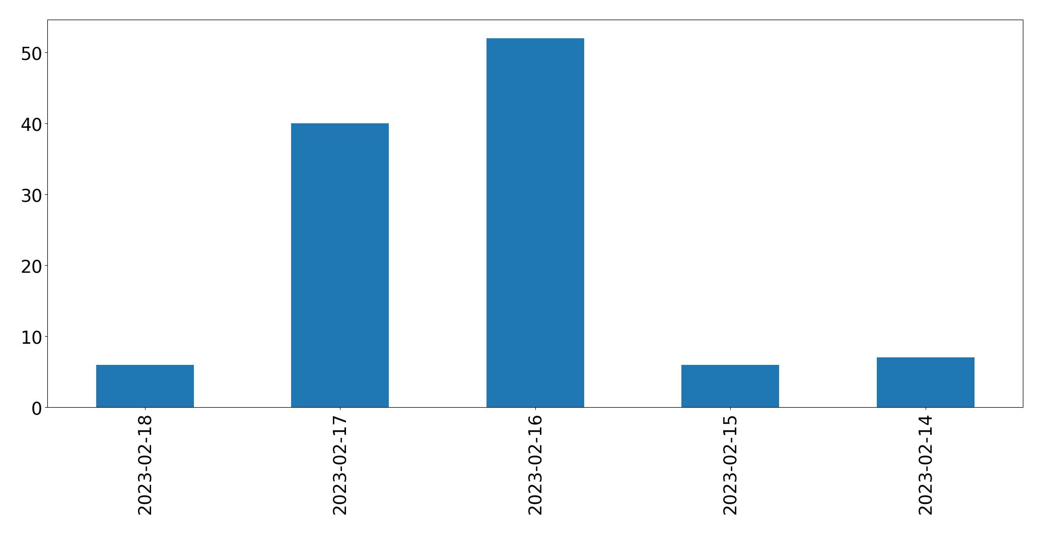 Gráfico de tweets por dia
