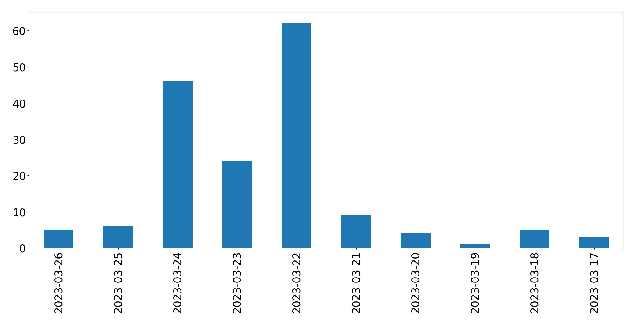 Tweets per day chart