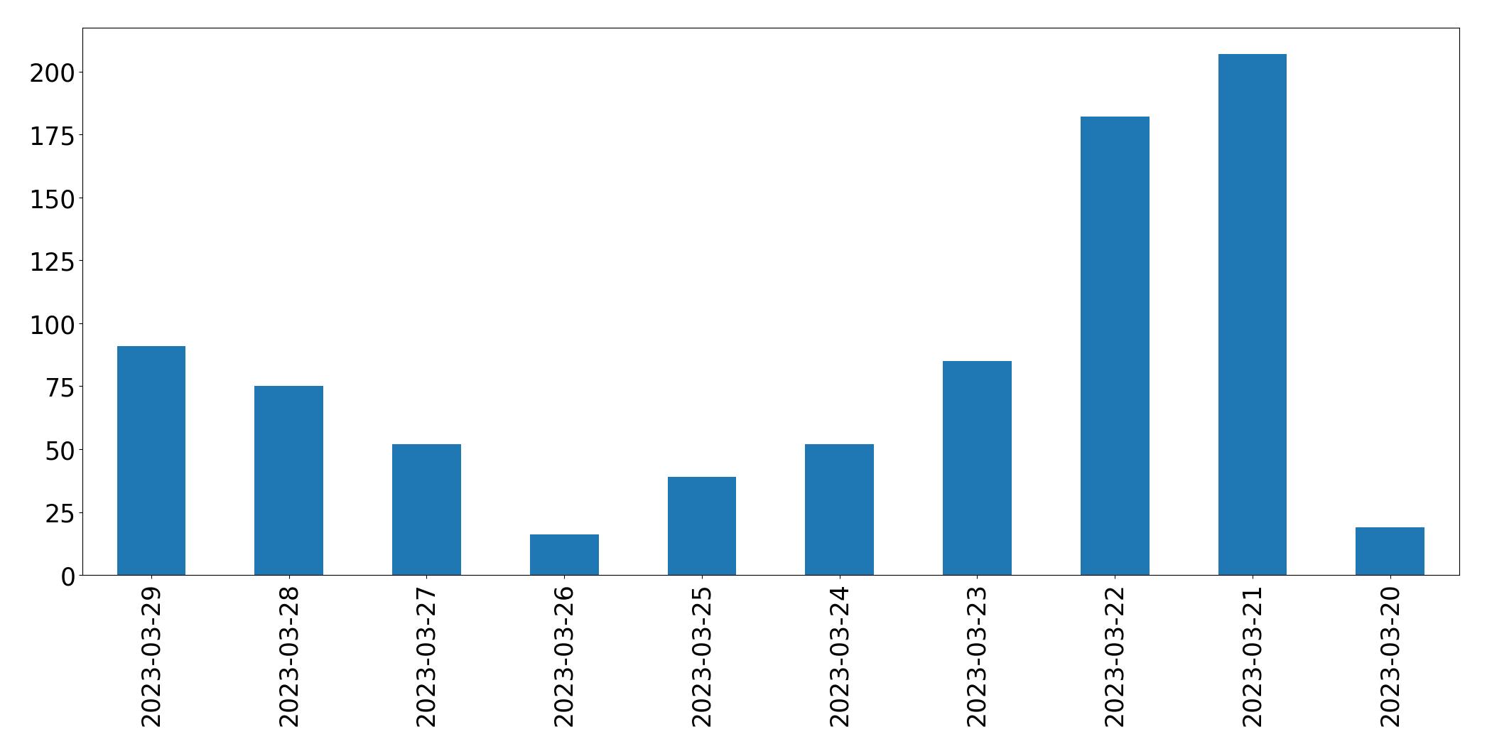 Gráfico de tweets por dia