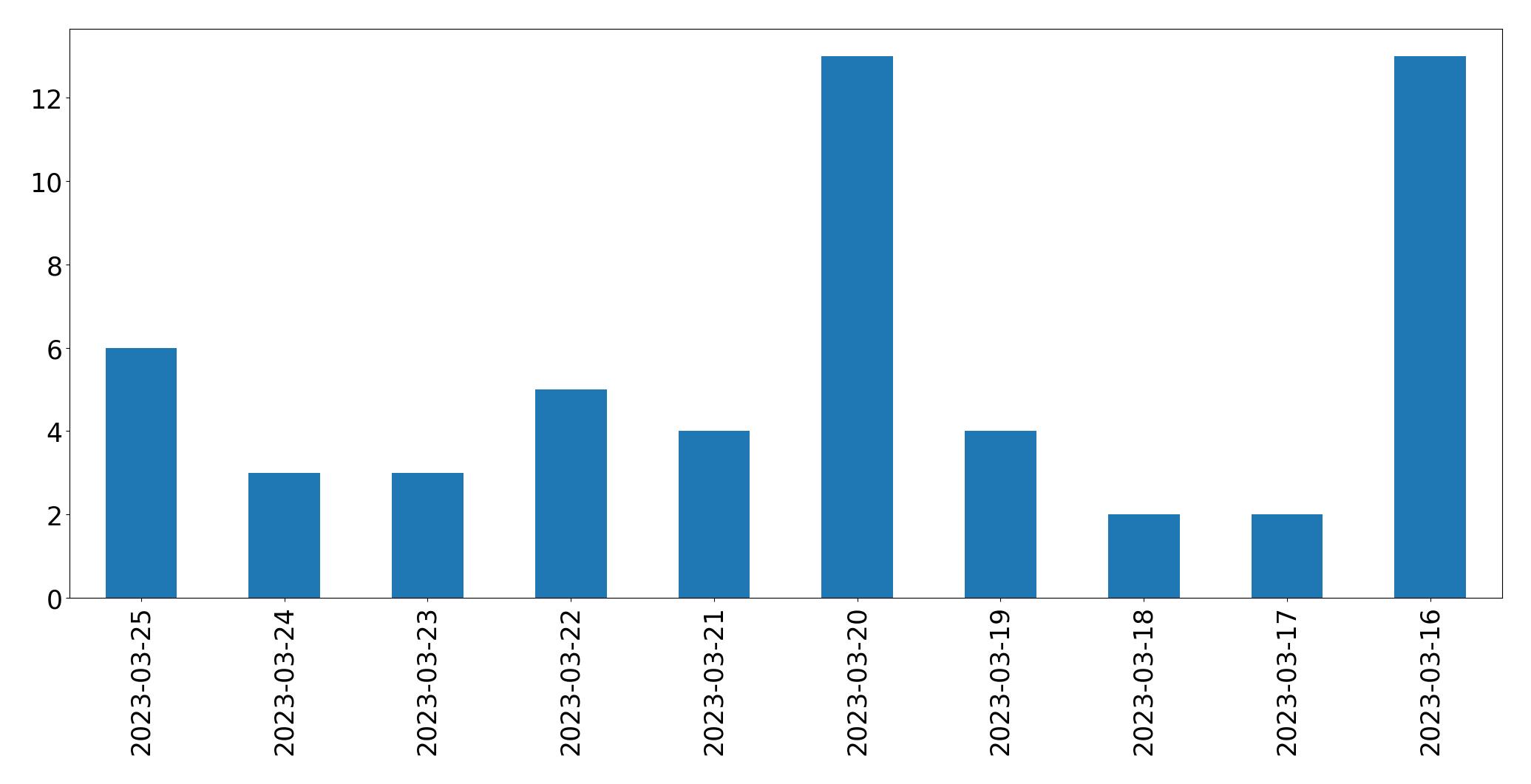 Tweets per day chart