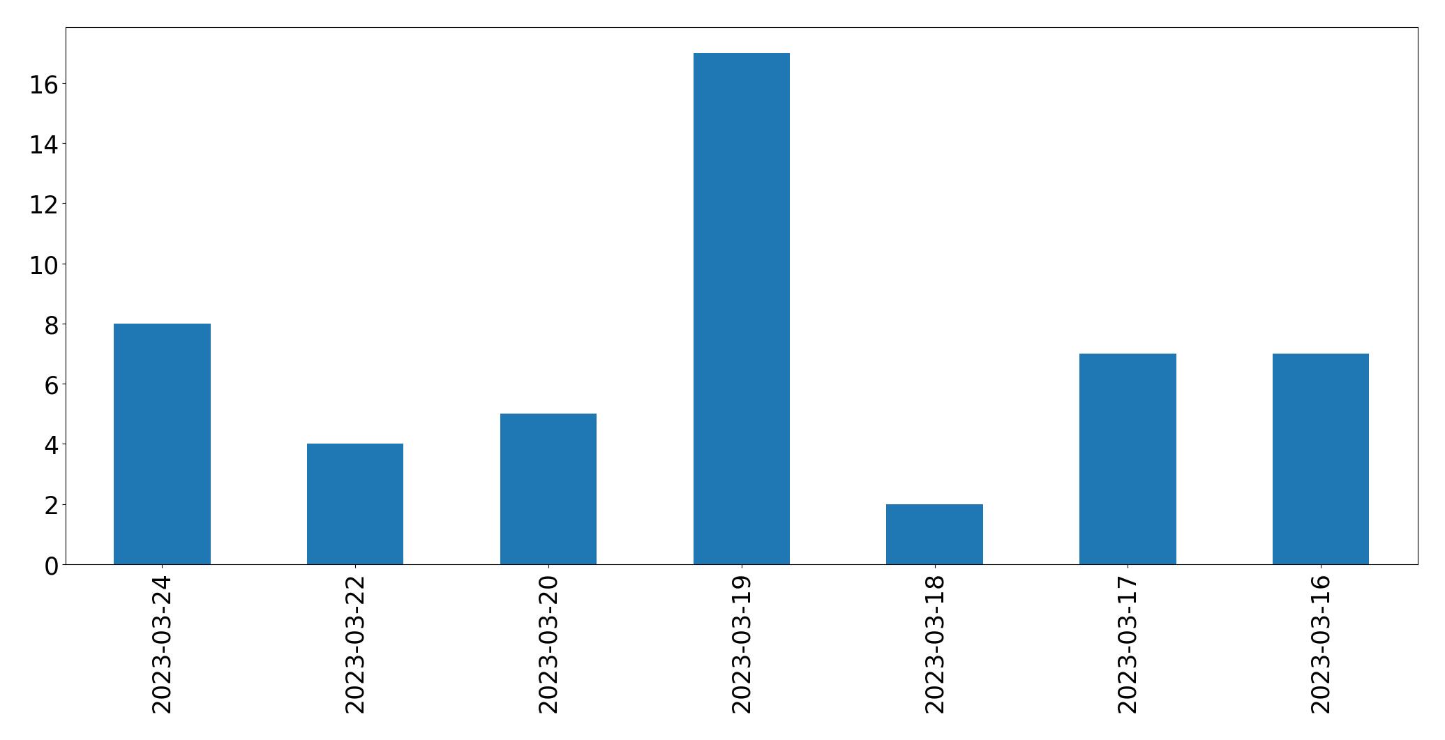 Gráfico de tweets por dia