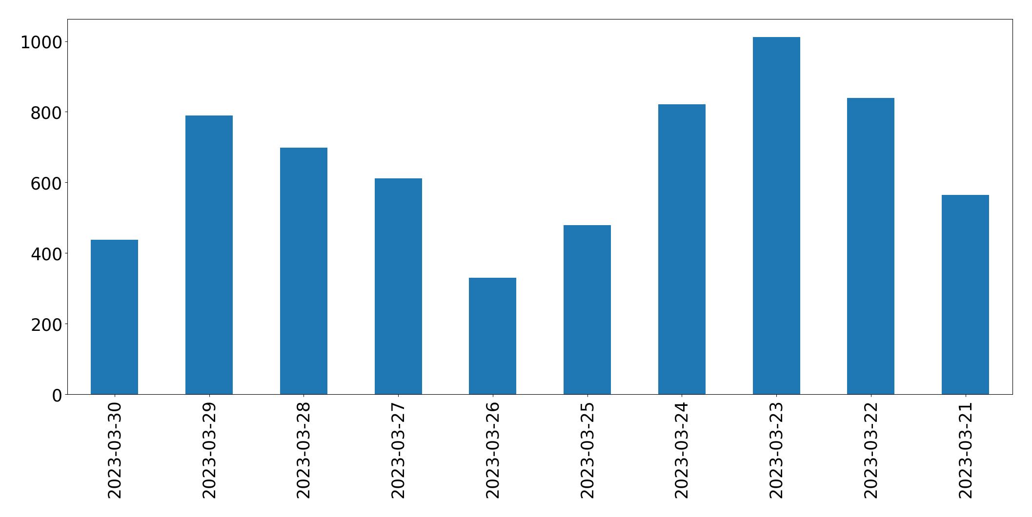 Gráfico de tweets por dia