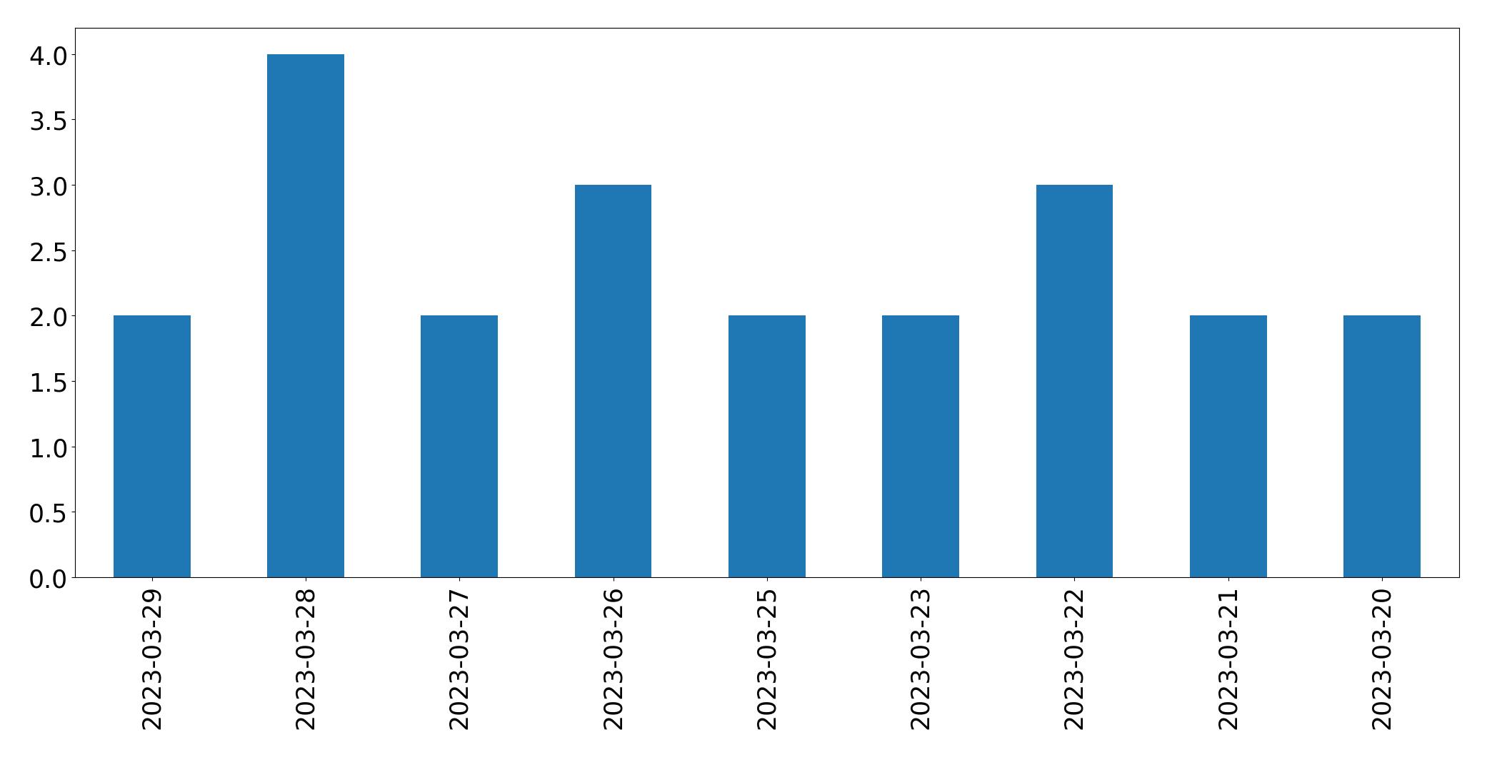 Gunluk tweet grafigi