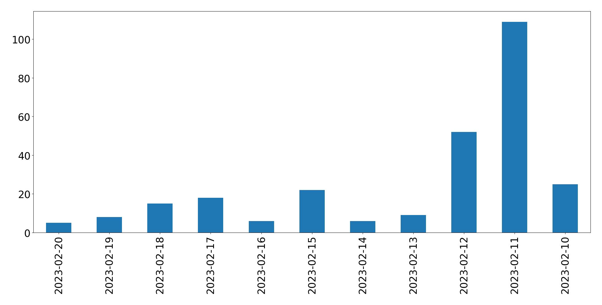 Gráfico de tweets por dia