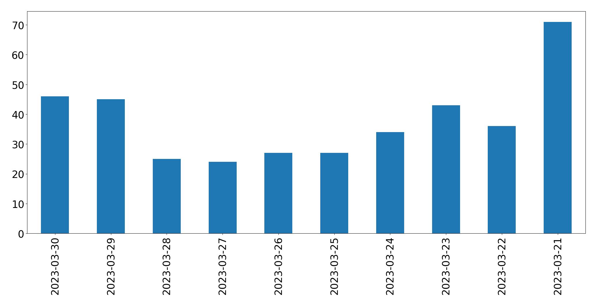 Tweets per day chart