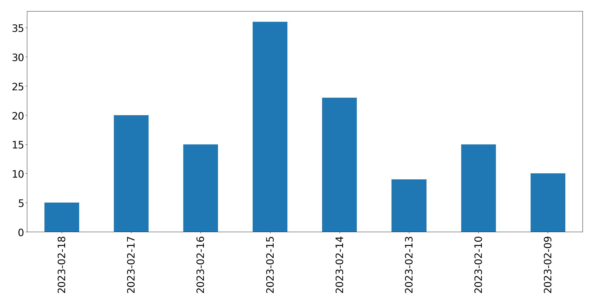 Grafik tweet per hari