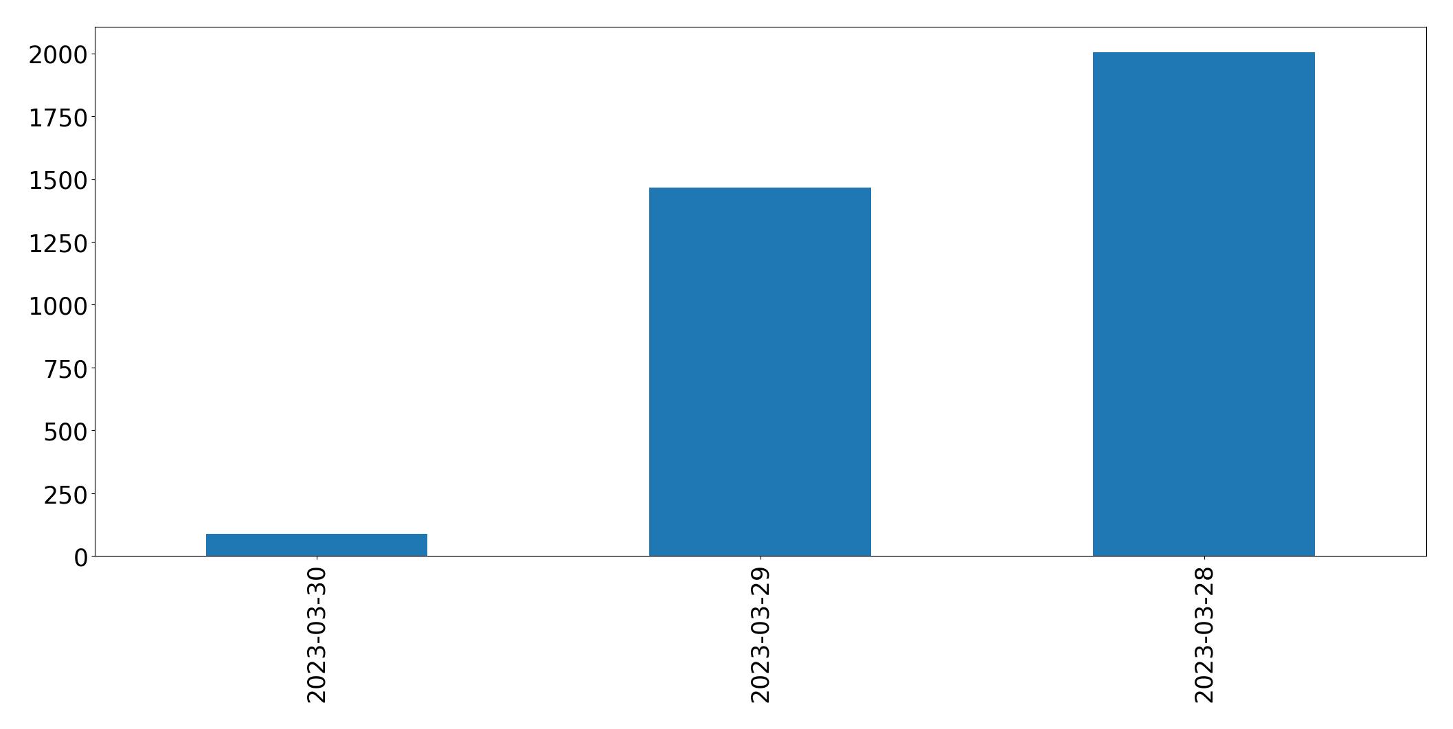Gráfico de tweets por dia