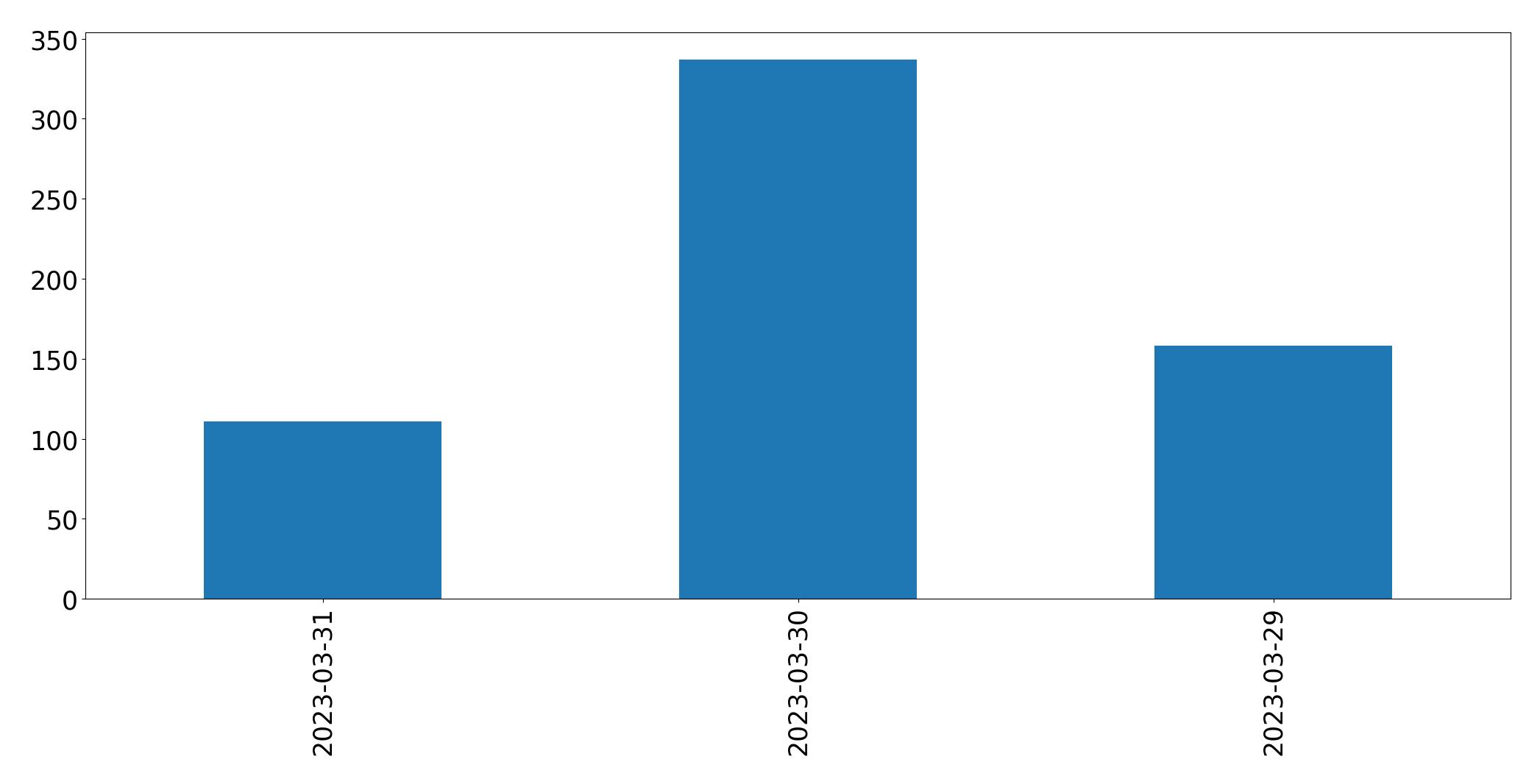 Gráfico de tweets por dia