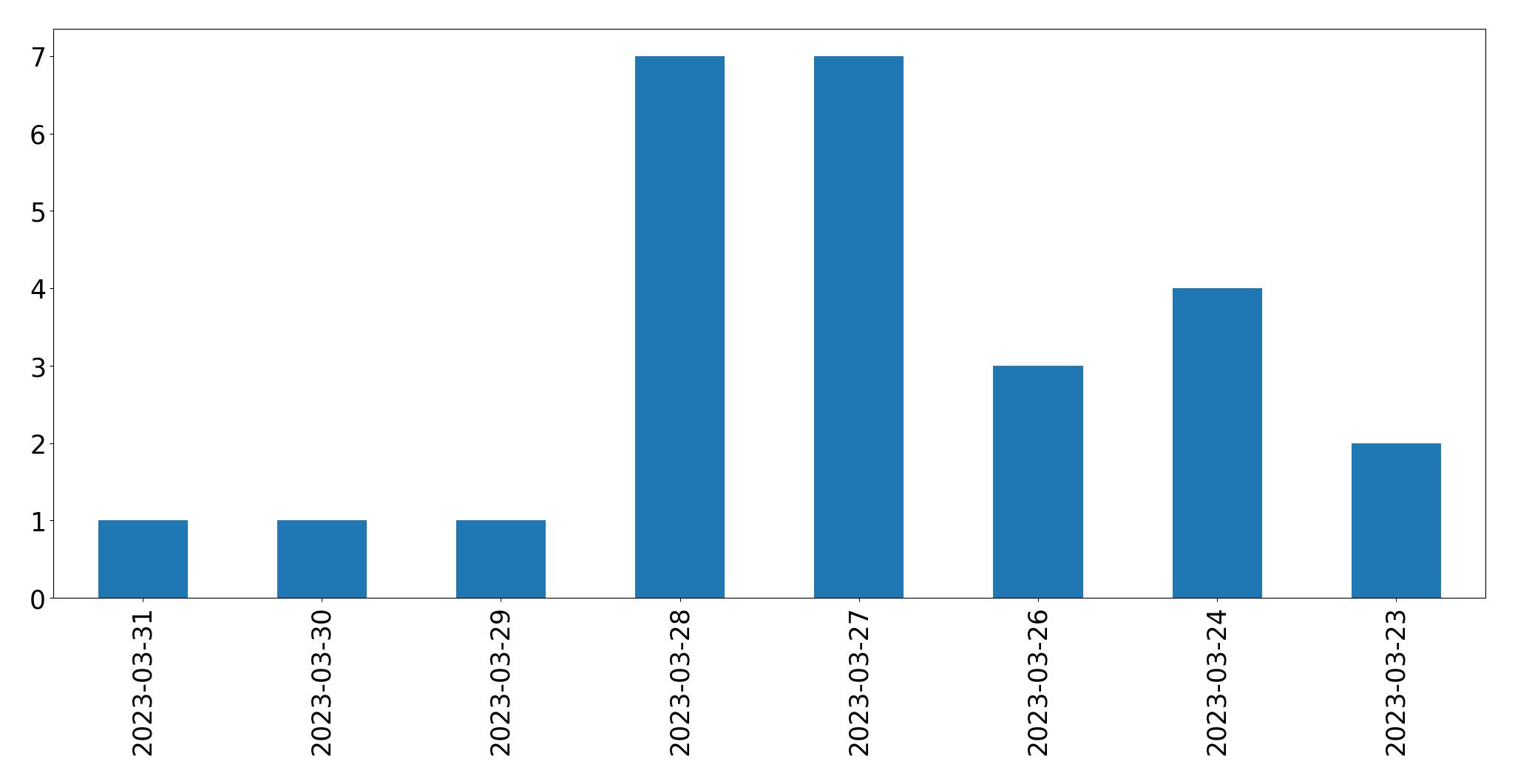 Gráfico de tweets por dia