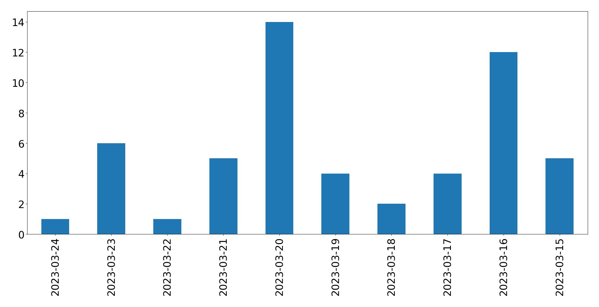 Tweets per day chart
