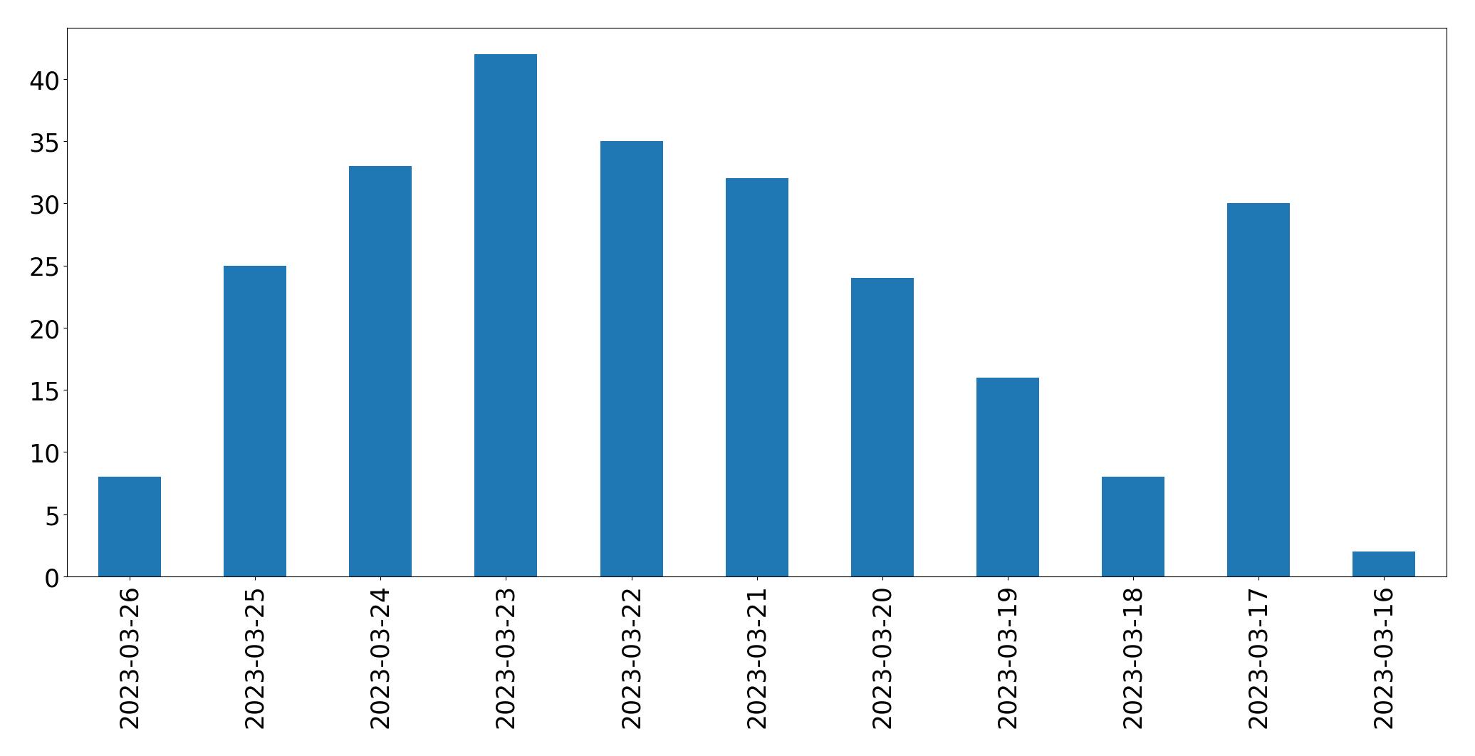 Tweets per day chart