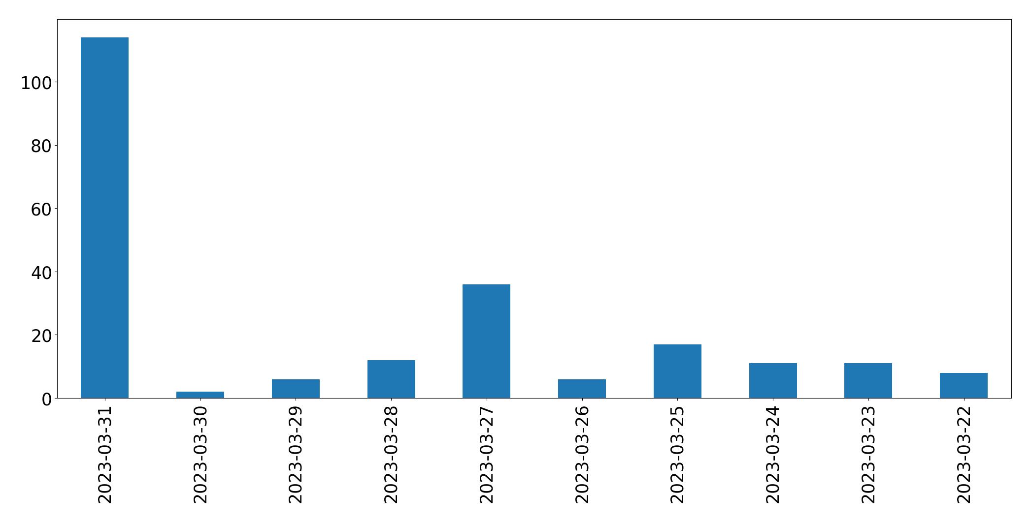 Gráfico de tweets por dia