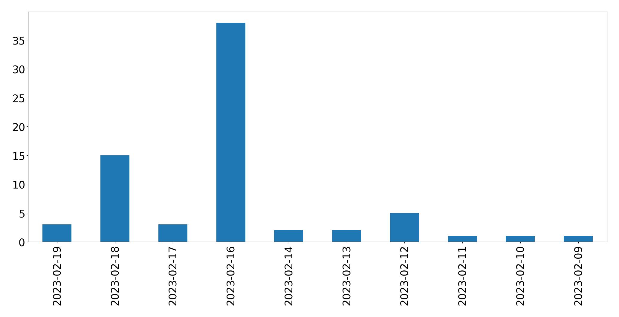 Grafik tweet per hari