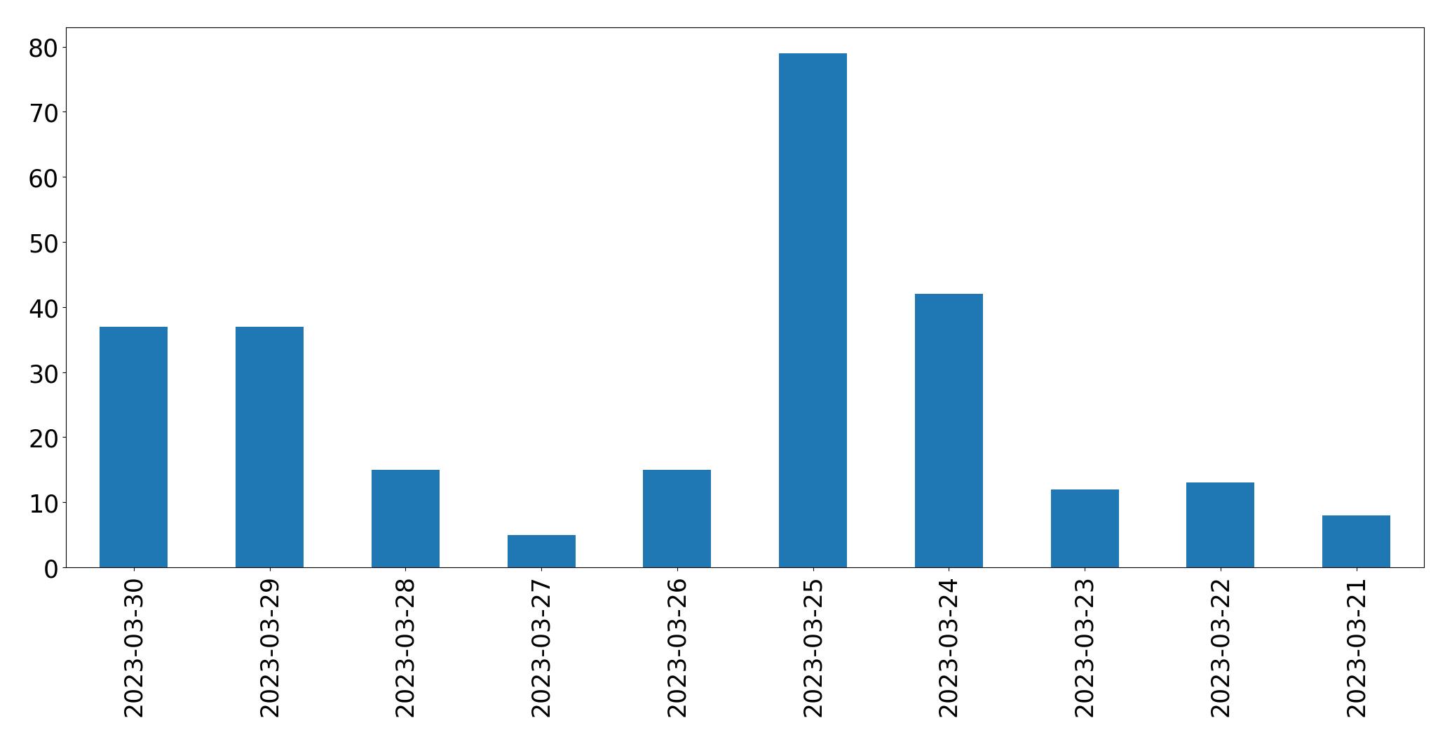 Gráfico de tweets por dia