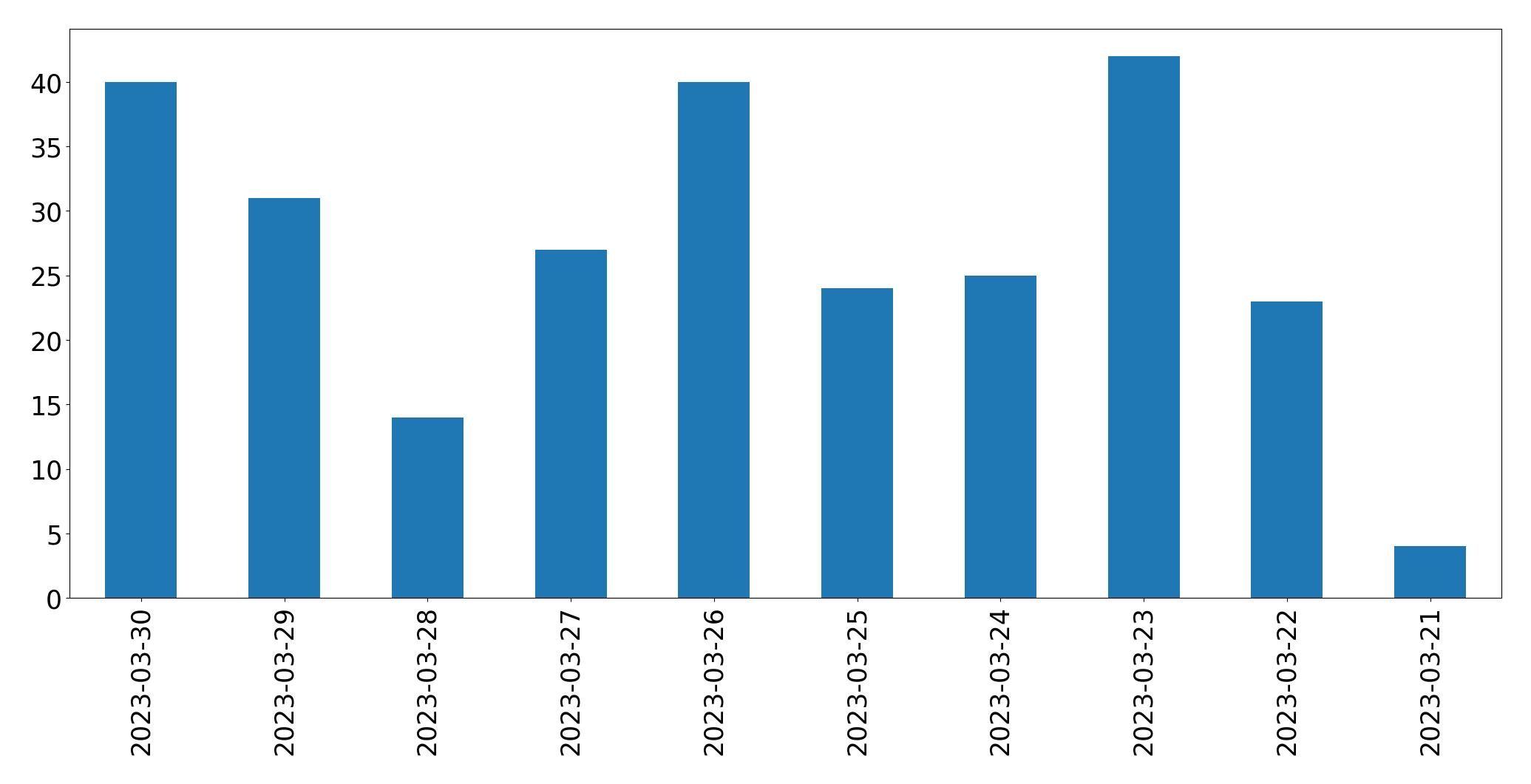 Tweets per day chart